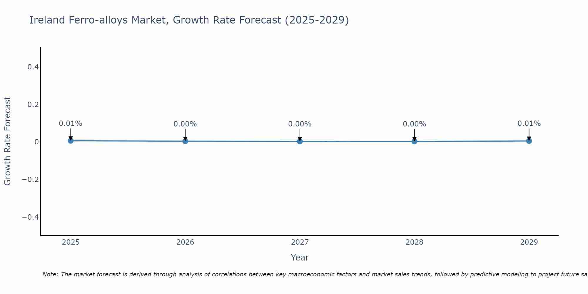 Ireland Ferro-alloys Market Growth Rate