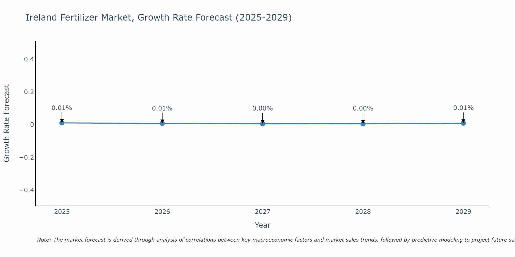 Ireland Fertilizer Market Size Growth Rate