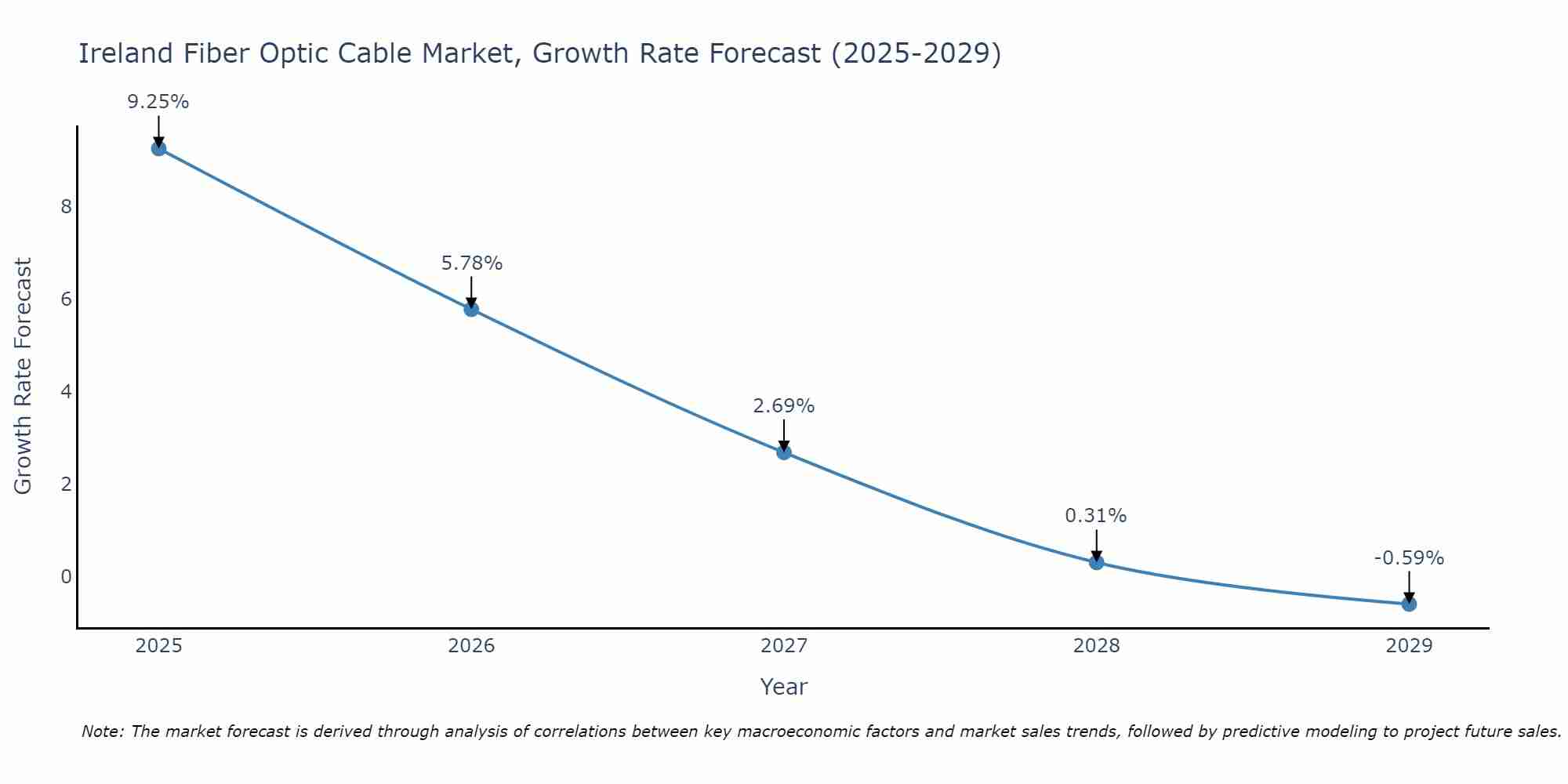 Ireland Fiber Optic Cable Market Size Growth Rate