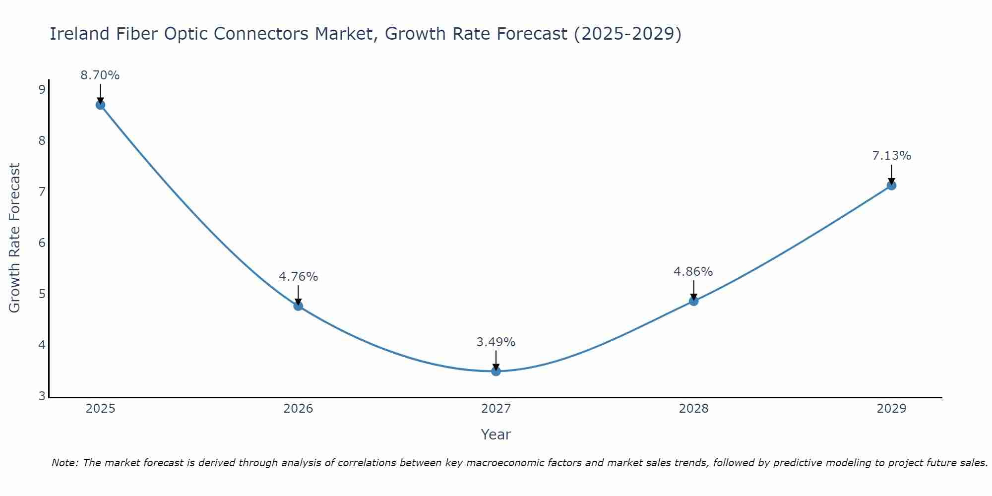 Ireland Fiber Optic Connectors Market Growth Rate