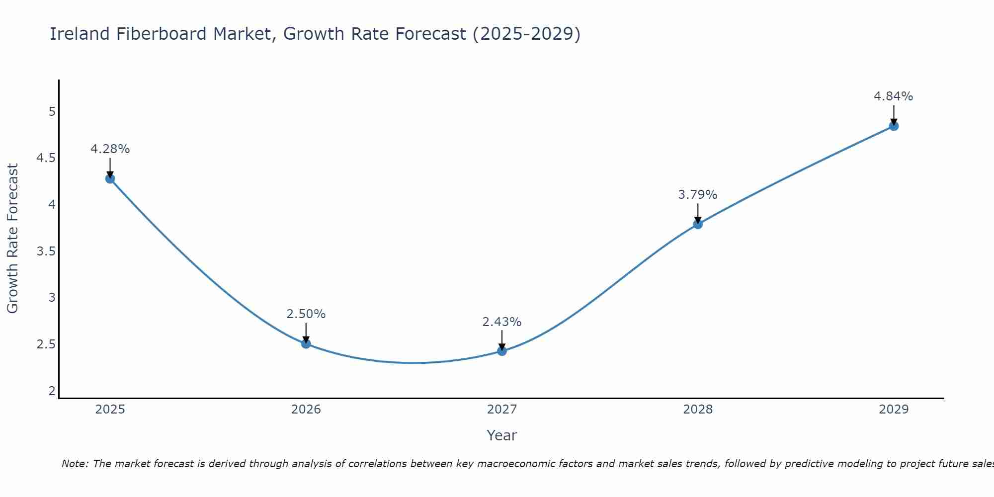 Ireland Fiberboard Market Growth Rate