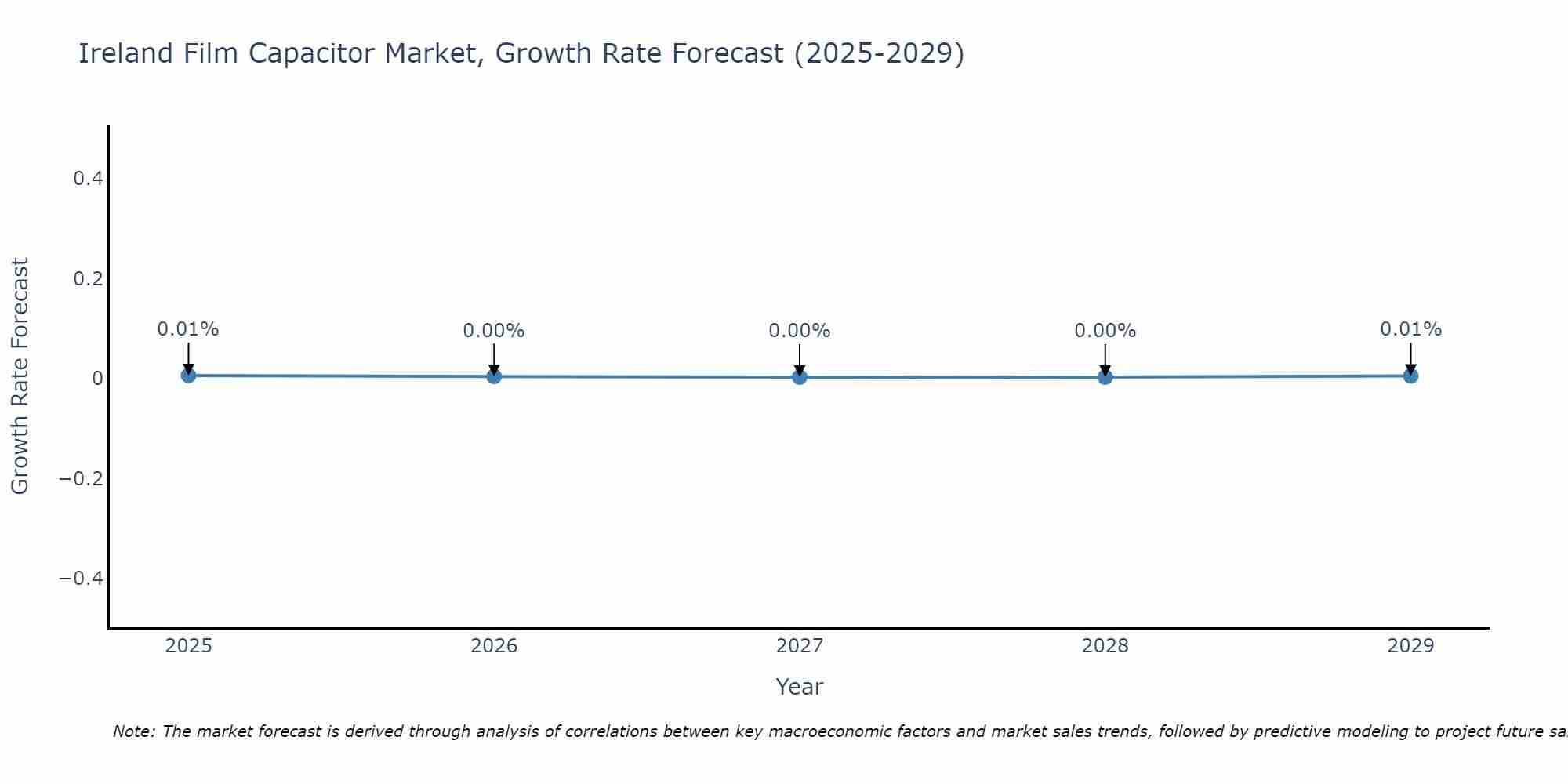 Ireland Film Capacitor Market Growth Rate