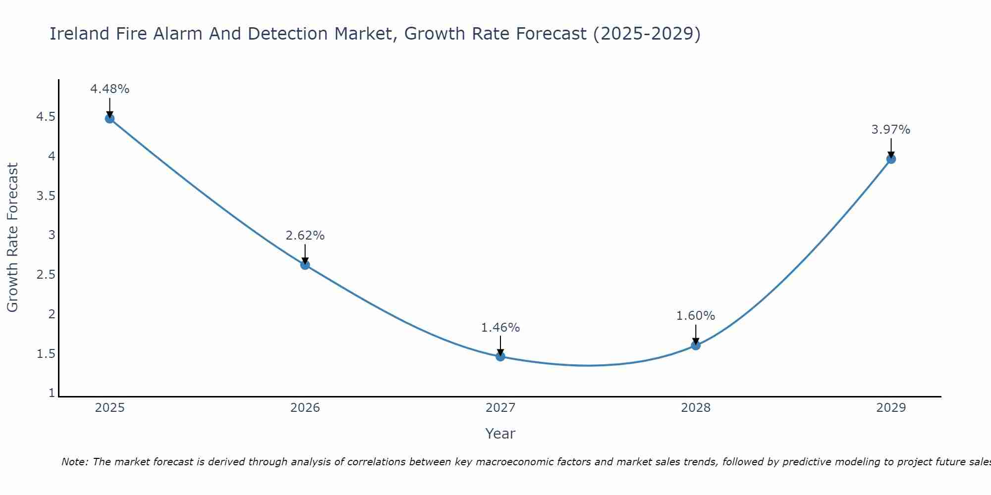 Ireland Fire Alarm And Detection Market Growth Rate