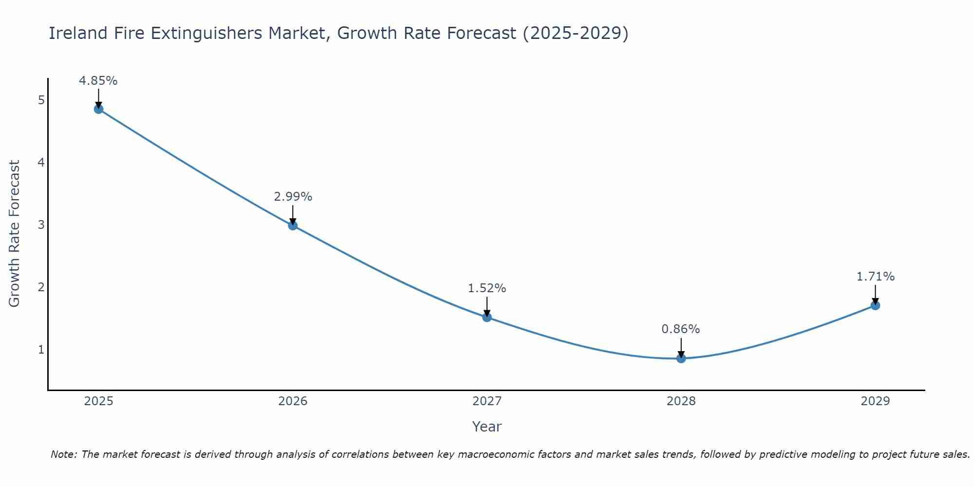 Ireland Fire Extinguishers Market Growth Rate