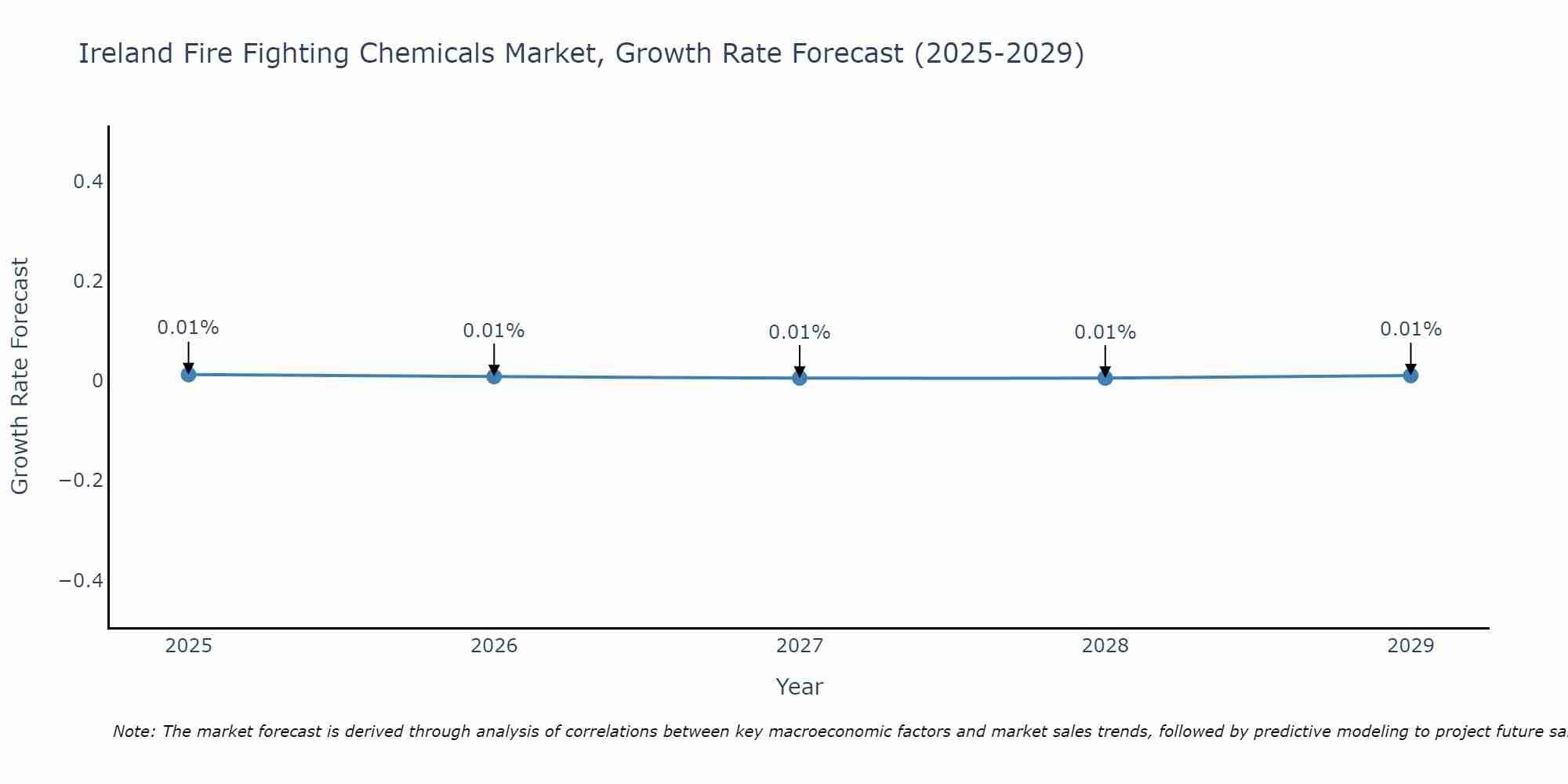 Ireland Fire Fighting Chemicals Market Growth Rate