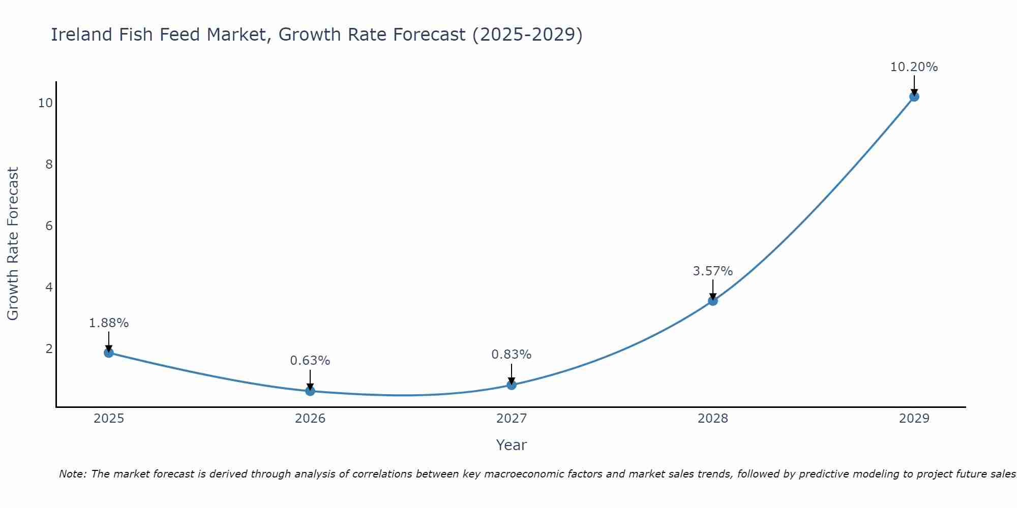Ireland Fish Feed Market Growth Rate