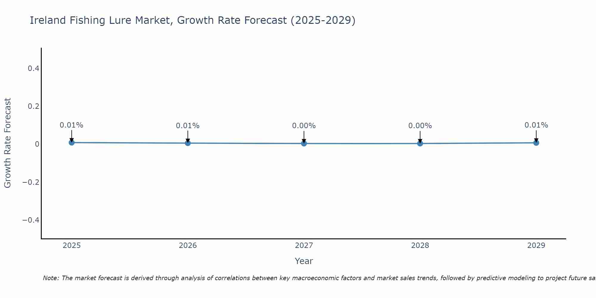 Ireland Fishing Lure Market Growth Rate