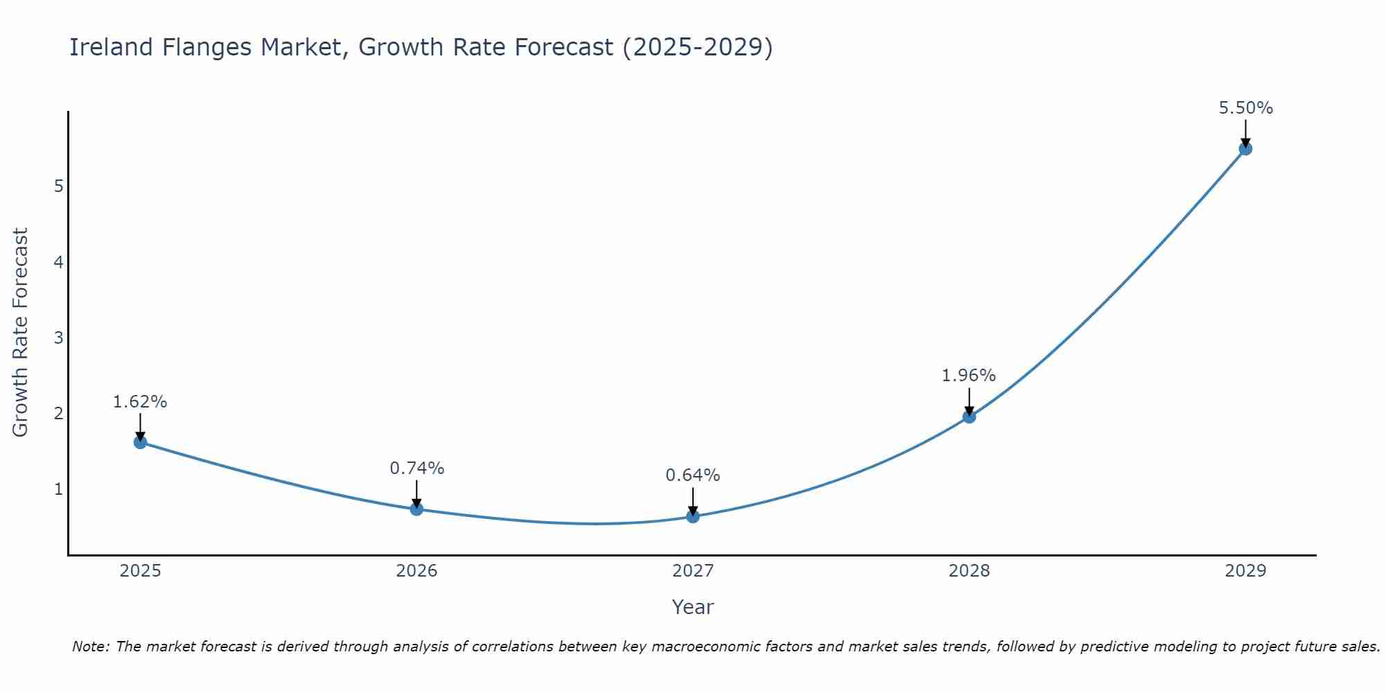 Ireland Flanges Market Growth Rate