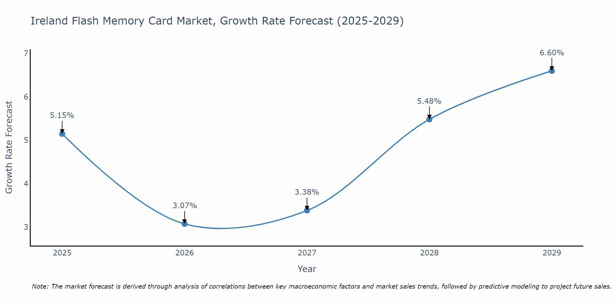 Ireland Flash Memory Card Market Growth Rate