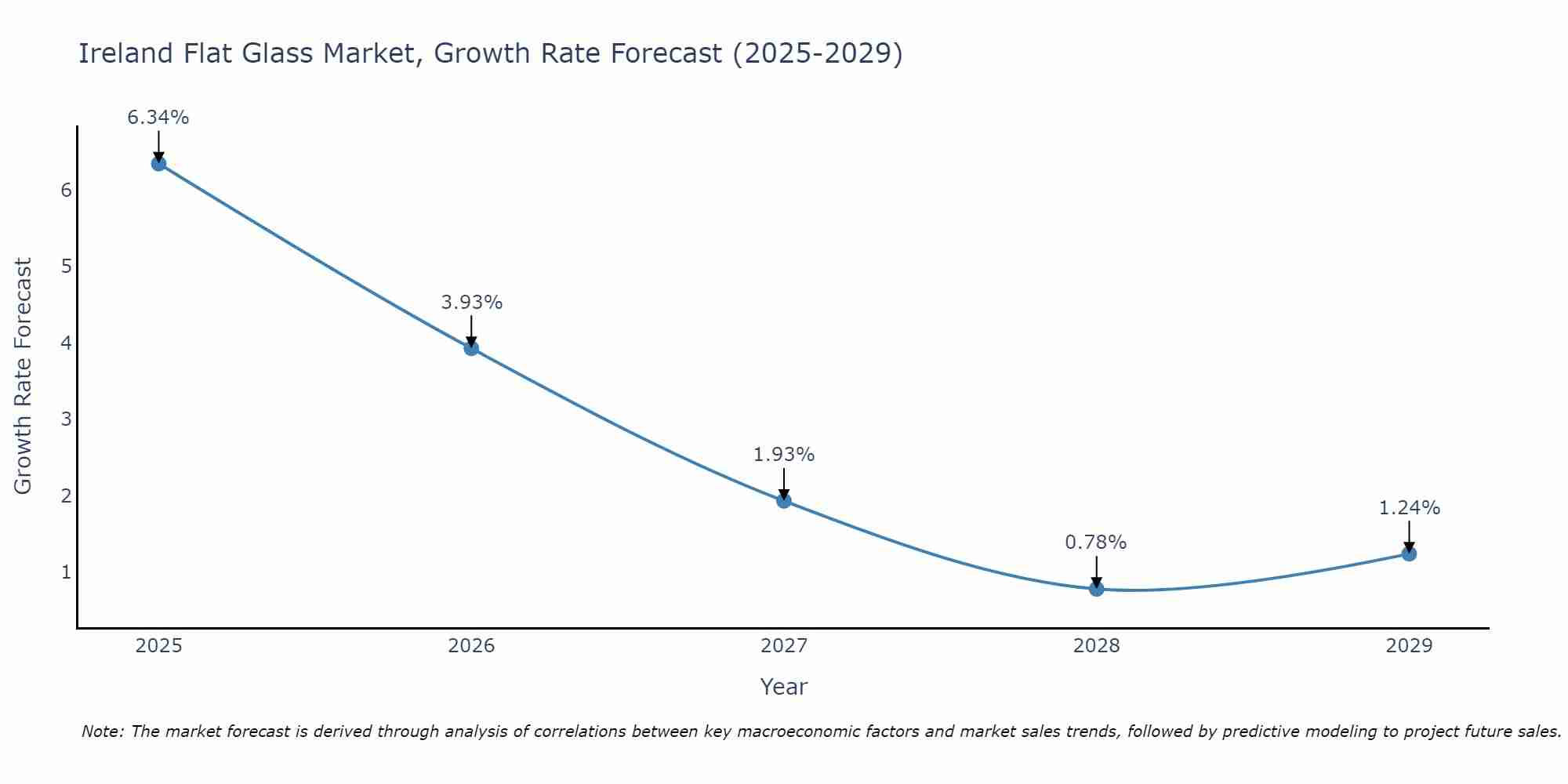 Ireland Flat Glass Market Growth Rate