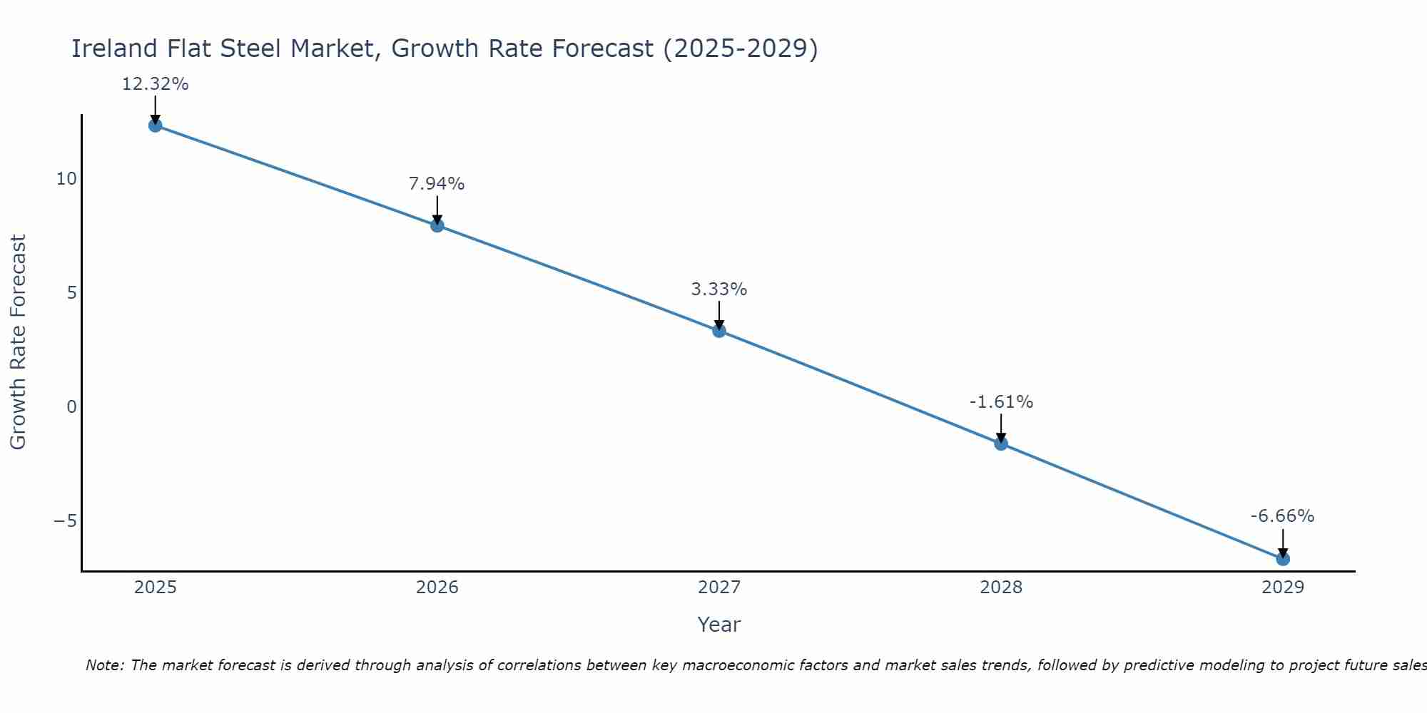 Ireland Flat Steel Market Growth Rate
