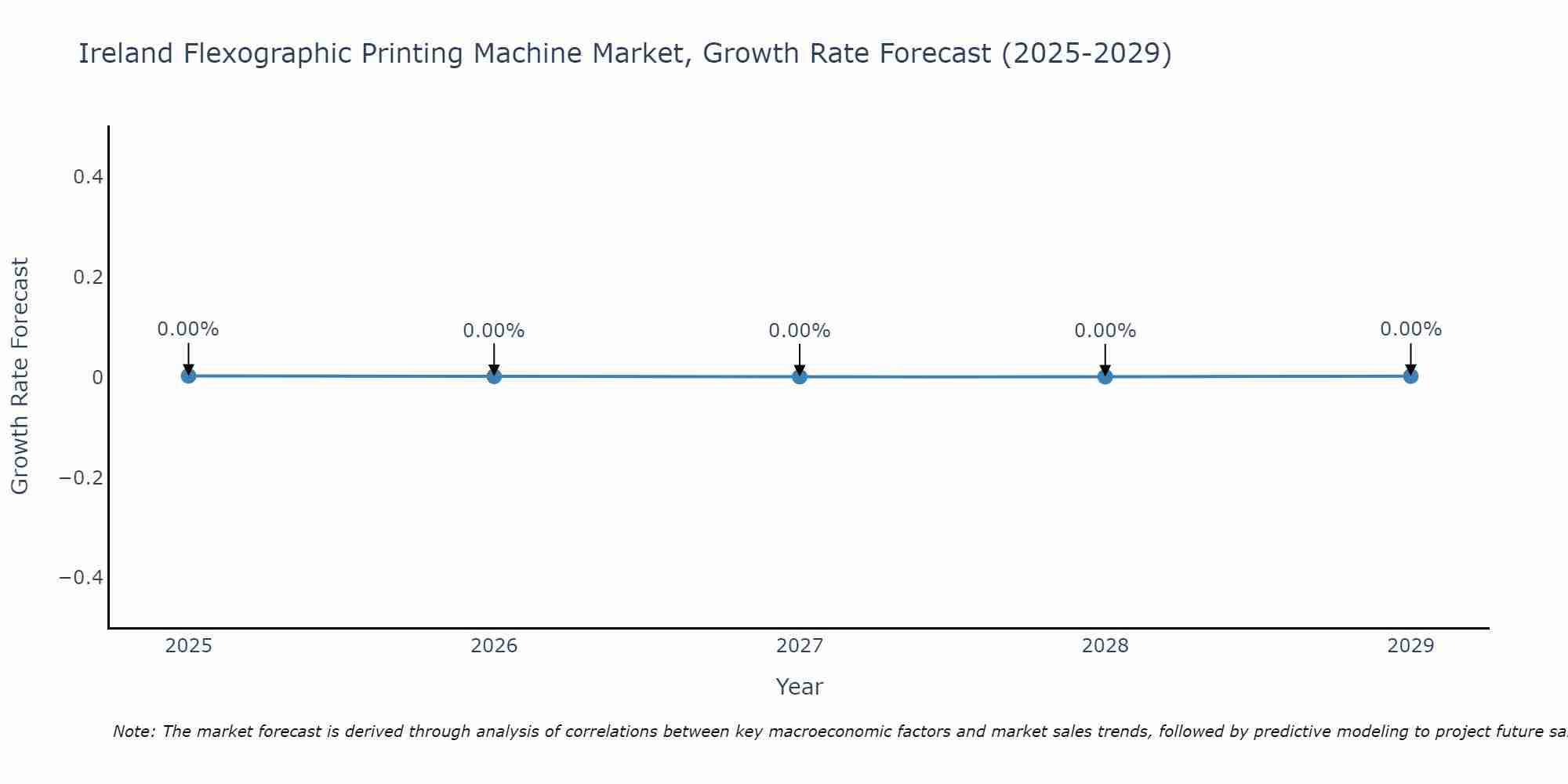 Ireland Flexographic Printing Machine Market Size Growth Rate