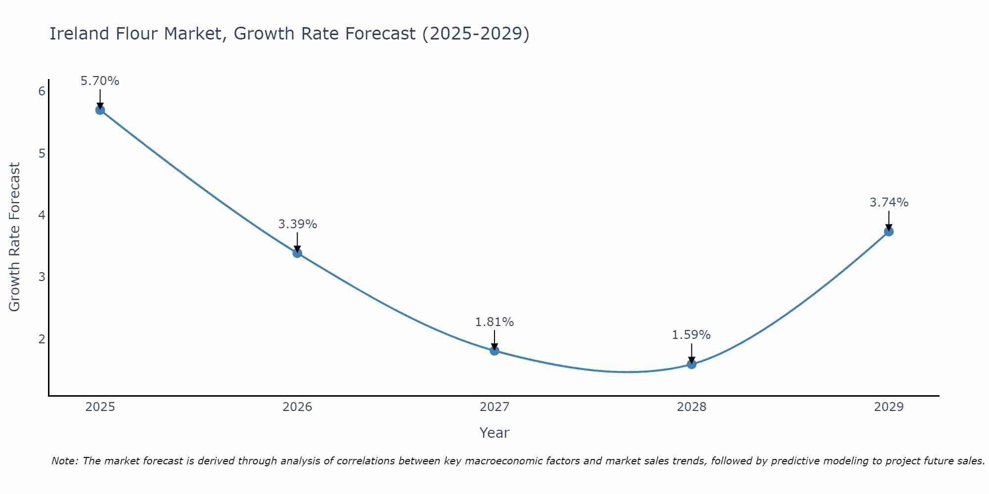 Ireland Flour Market Growth Rate