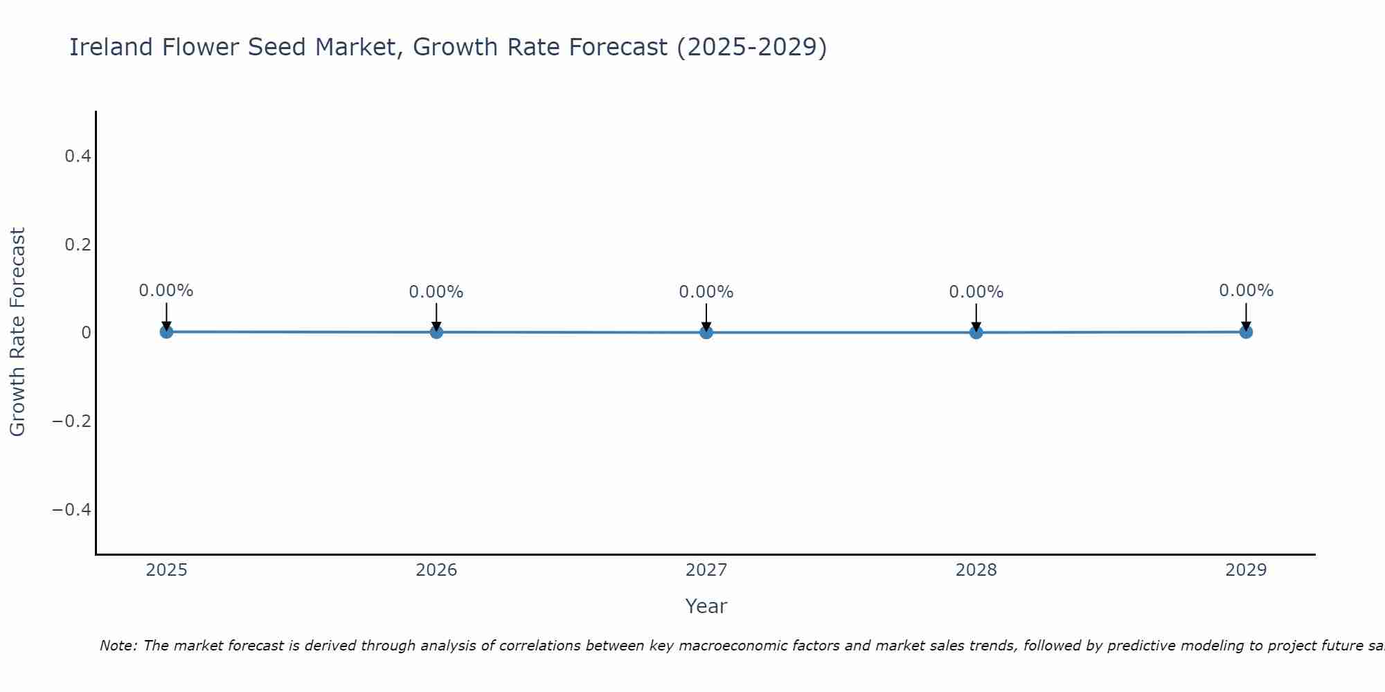 Ireland Flower Seed Market Growth Rate