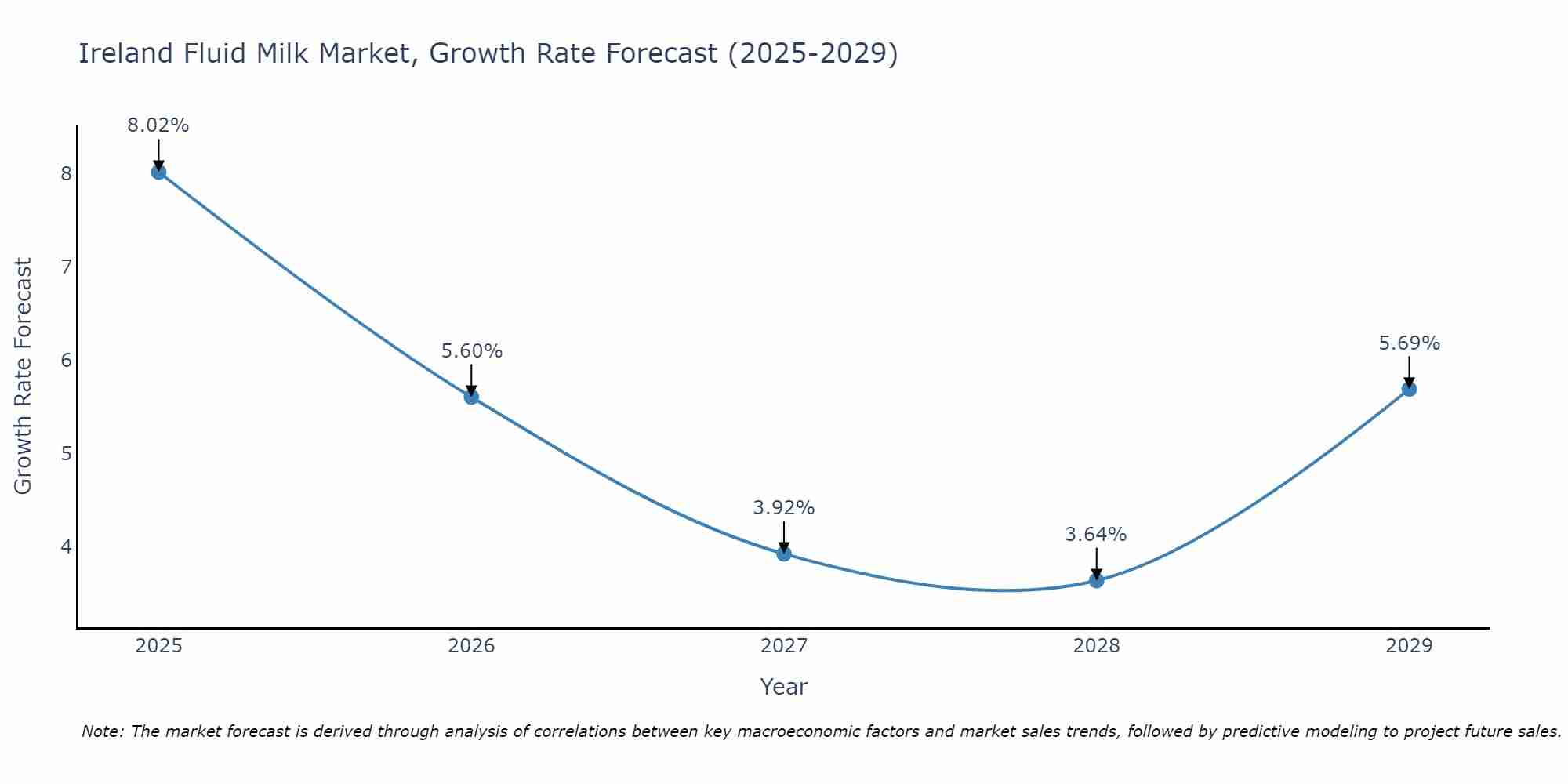 Ireland Fluid Milk Market Growth Rate