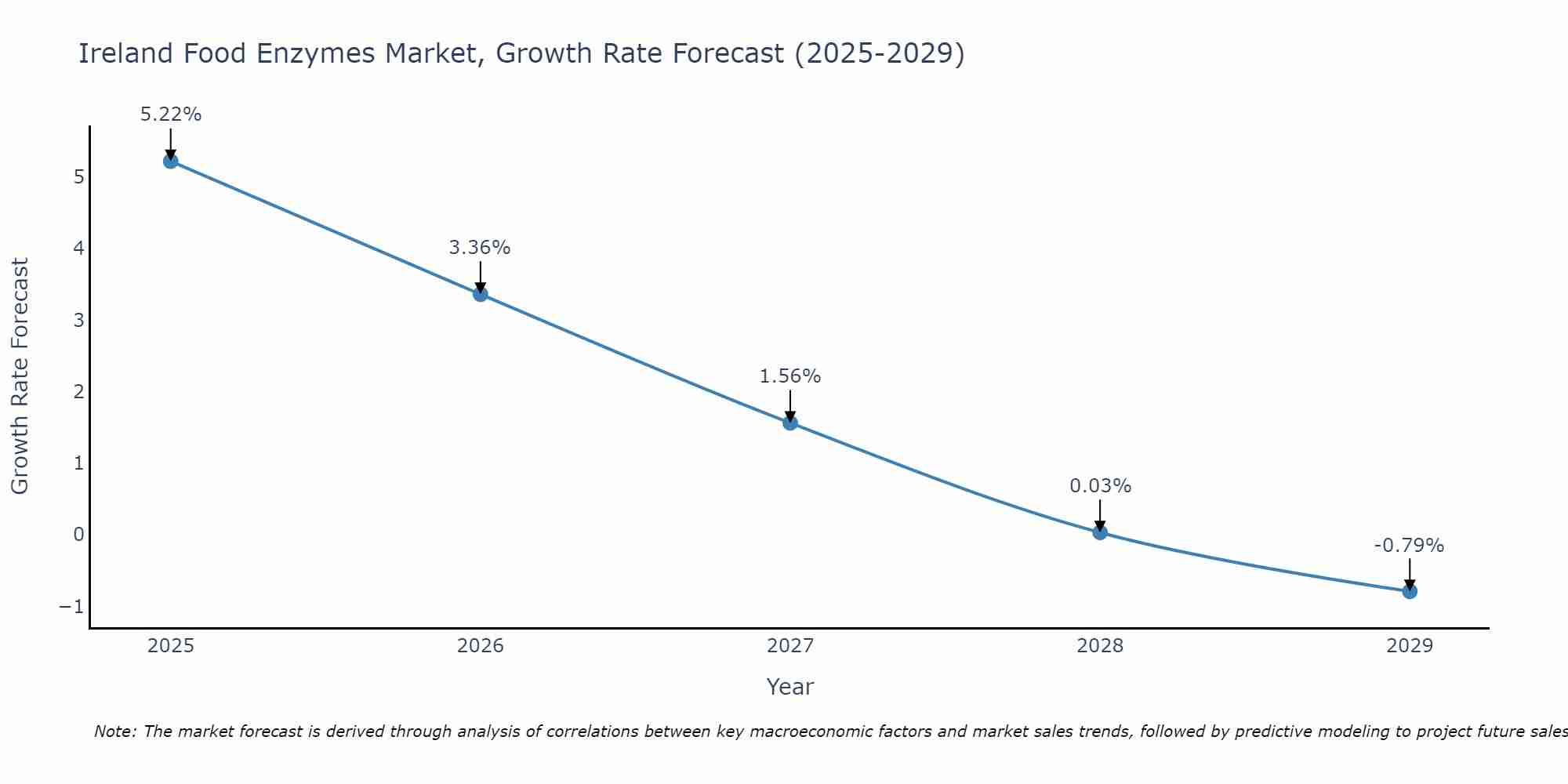 Ireland Food Enzymes Market Growth Rate