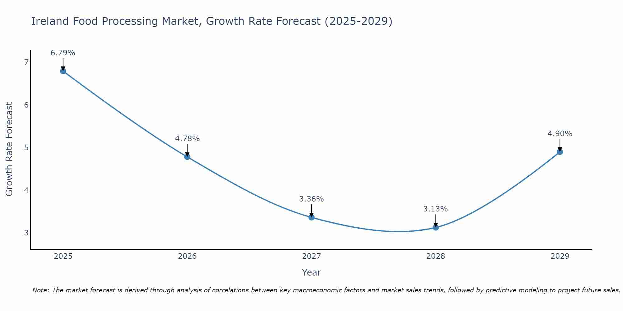 Ireland Food Processing Market Size Growth Rate