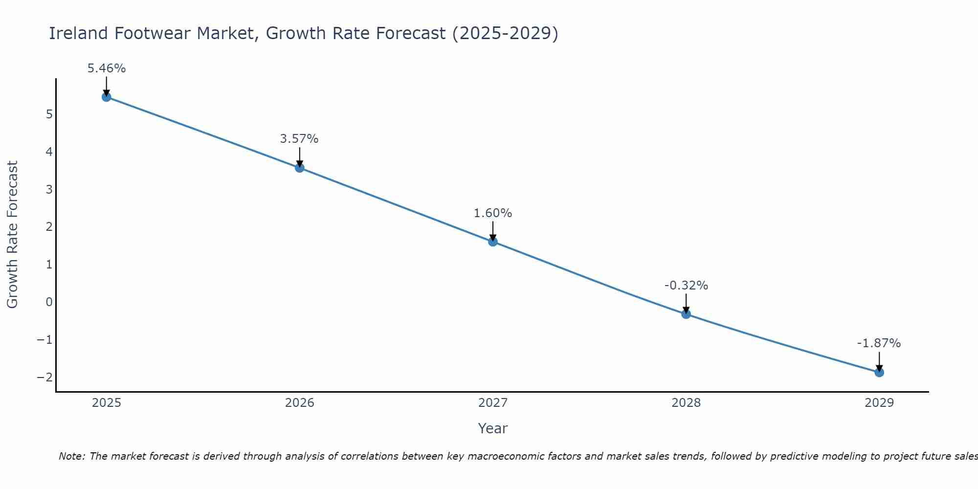 Ireland Footwear Market Size Growth Rate