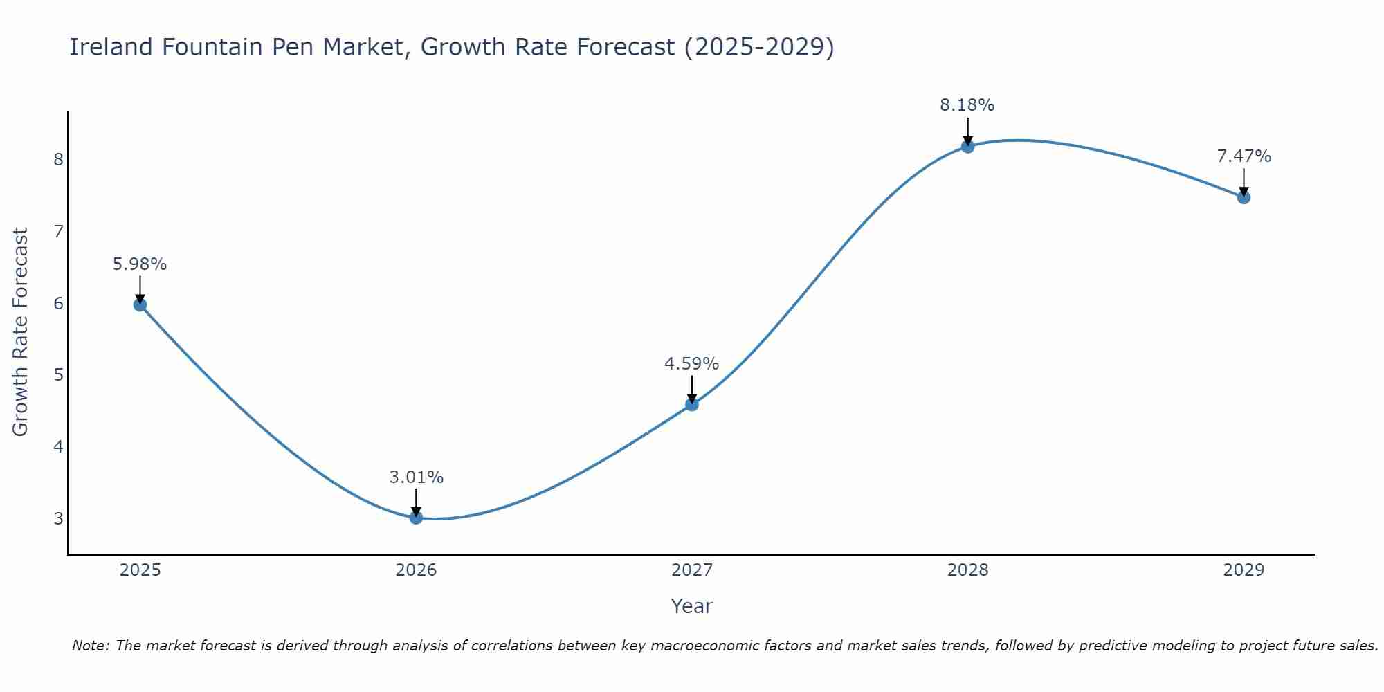 Ireland Fountain Pen Market Growth Rate