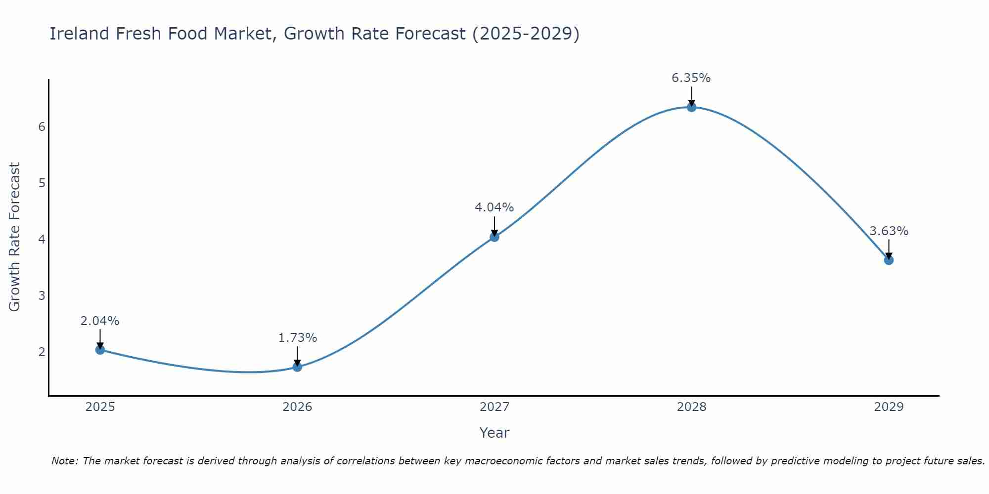 Ireland Fresh Food Market Growth Rate
