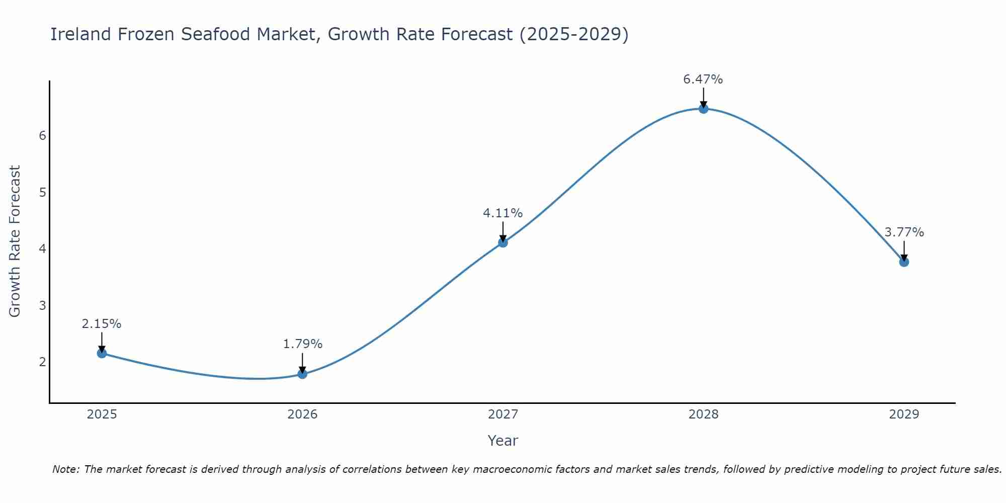 Ireland Frozen Seafood Market Growth Rate