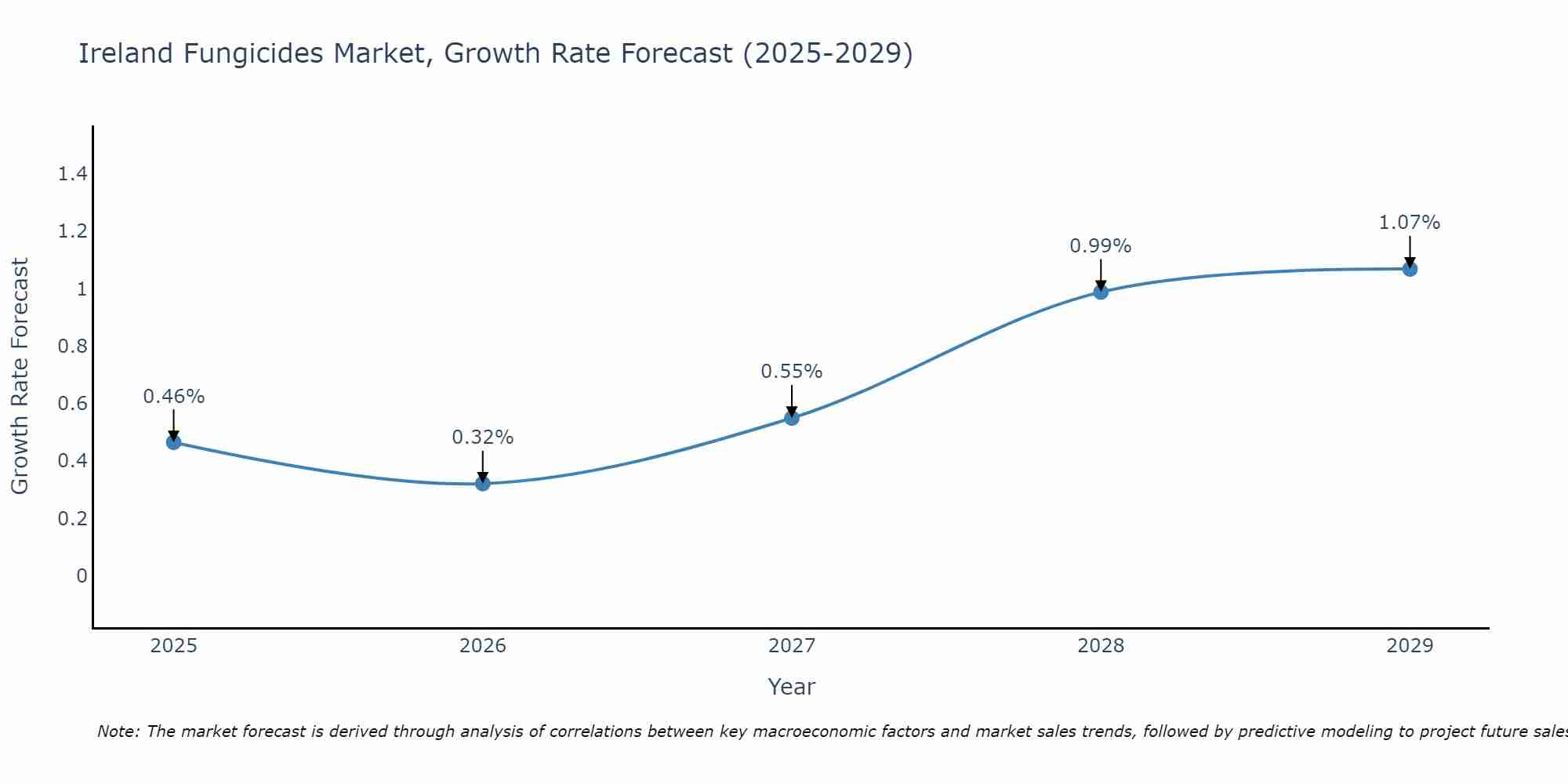 Ireland Fungicides Market Growth Rate