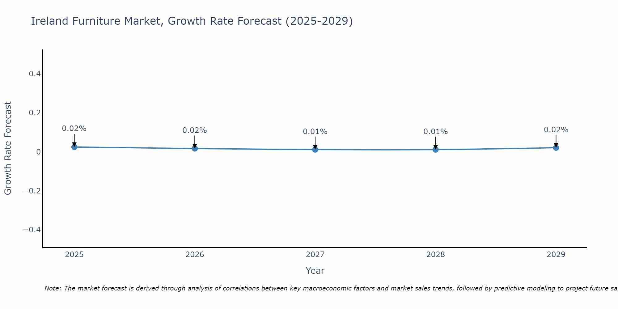 Ireland Furniture Market Size Growth Rate