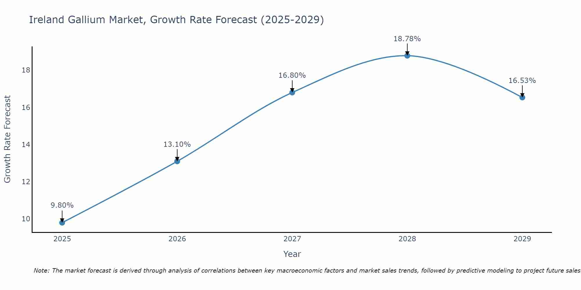 Ireland Gallium Market Growth Rate