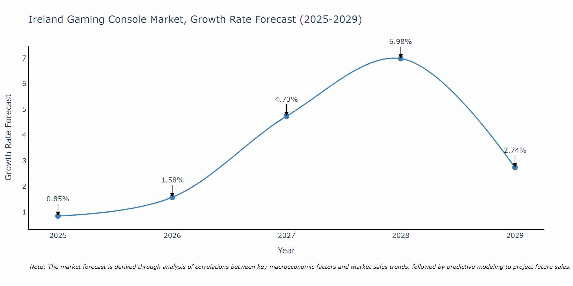 Ireland Gaming Console Market Growth Rate
