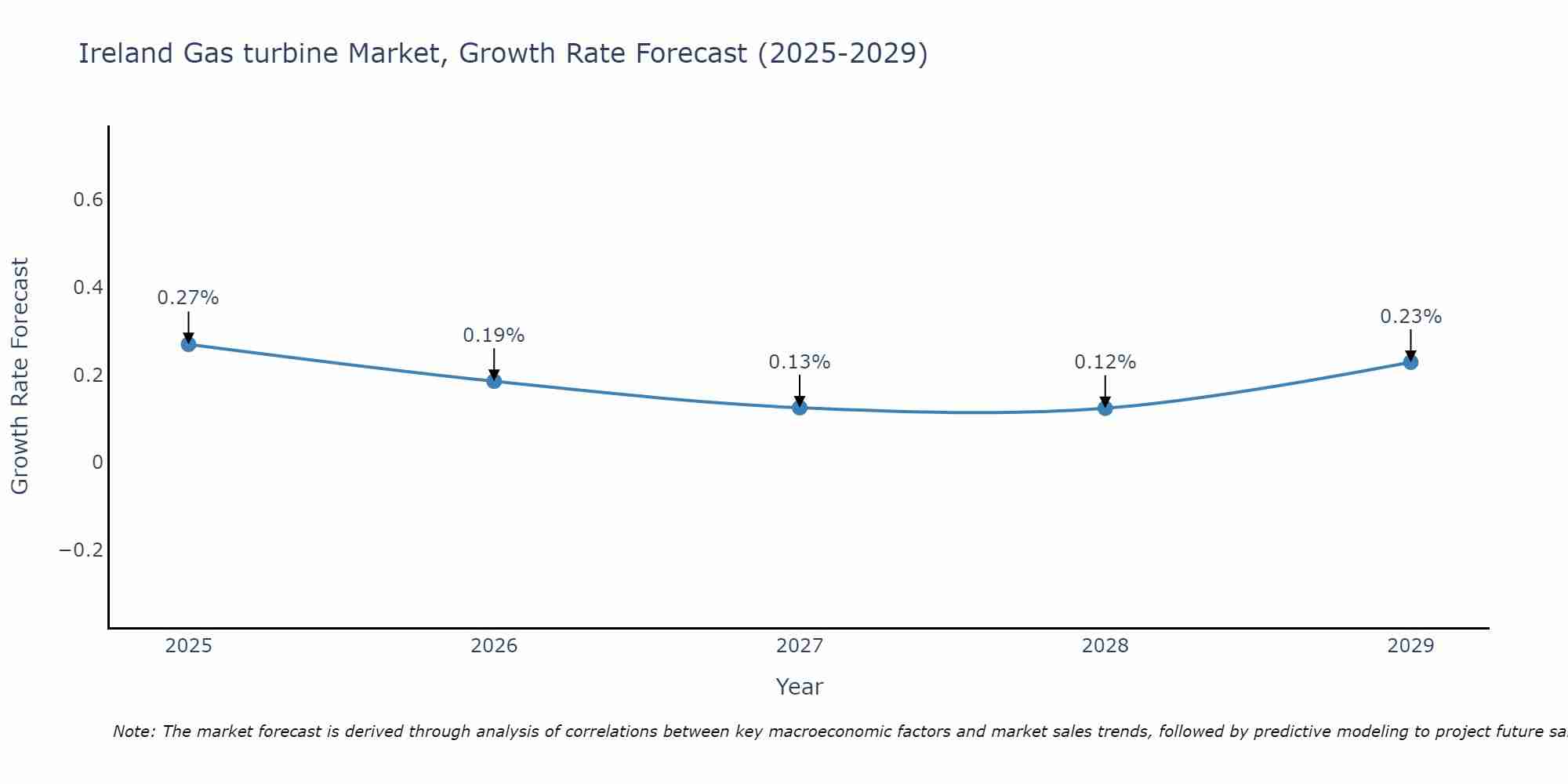 Ireland Gas turbine Market Growth Rate