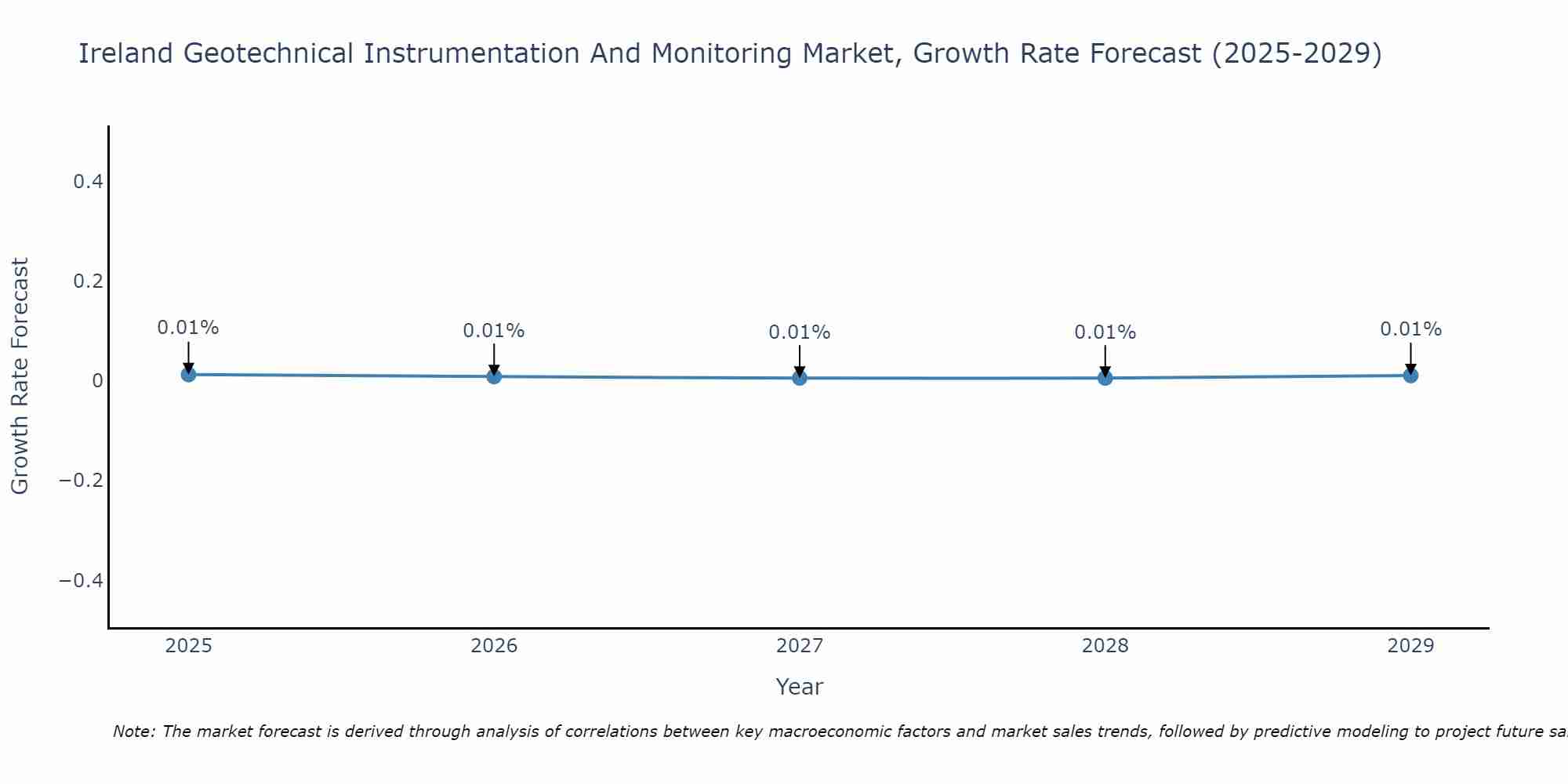Ireland Geotechnical Instrumentation And Monitoring Market Growth Rate