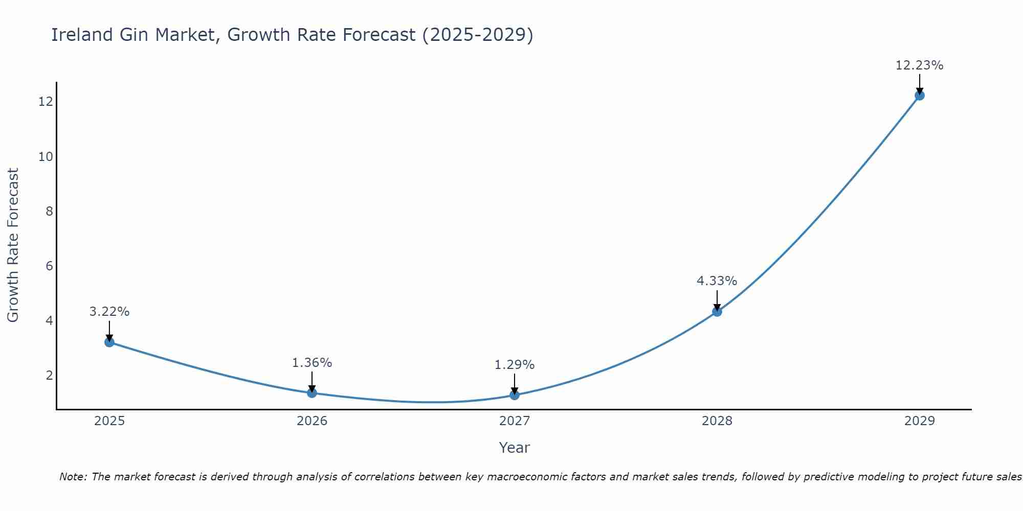 Ireland Gin Market Growth Rate