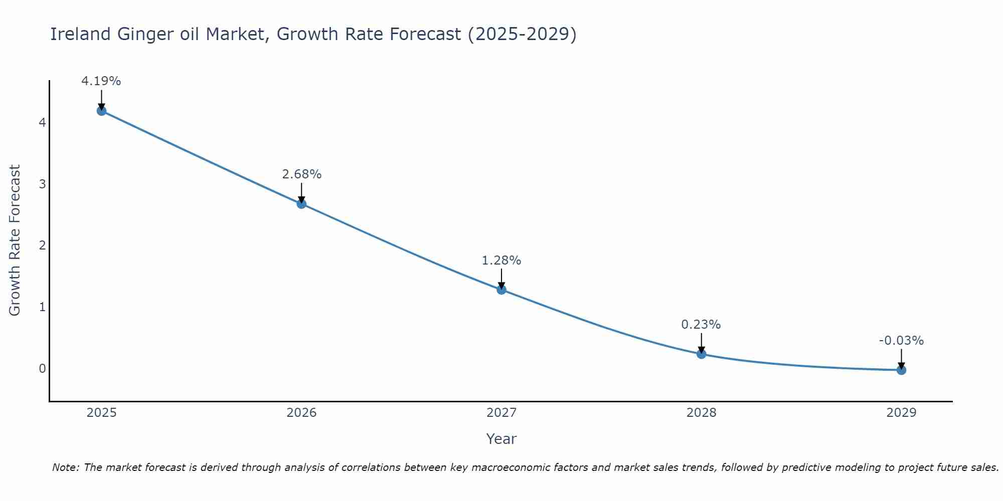 Ireland Ginger oil Market Growth Rate