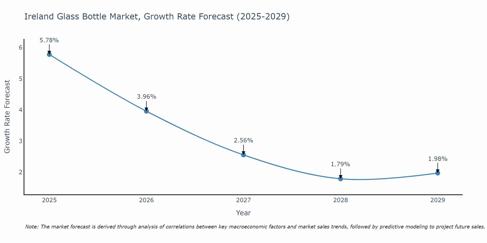Ireland Glass Bottle Market Size Growth Rate