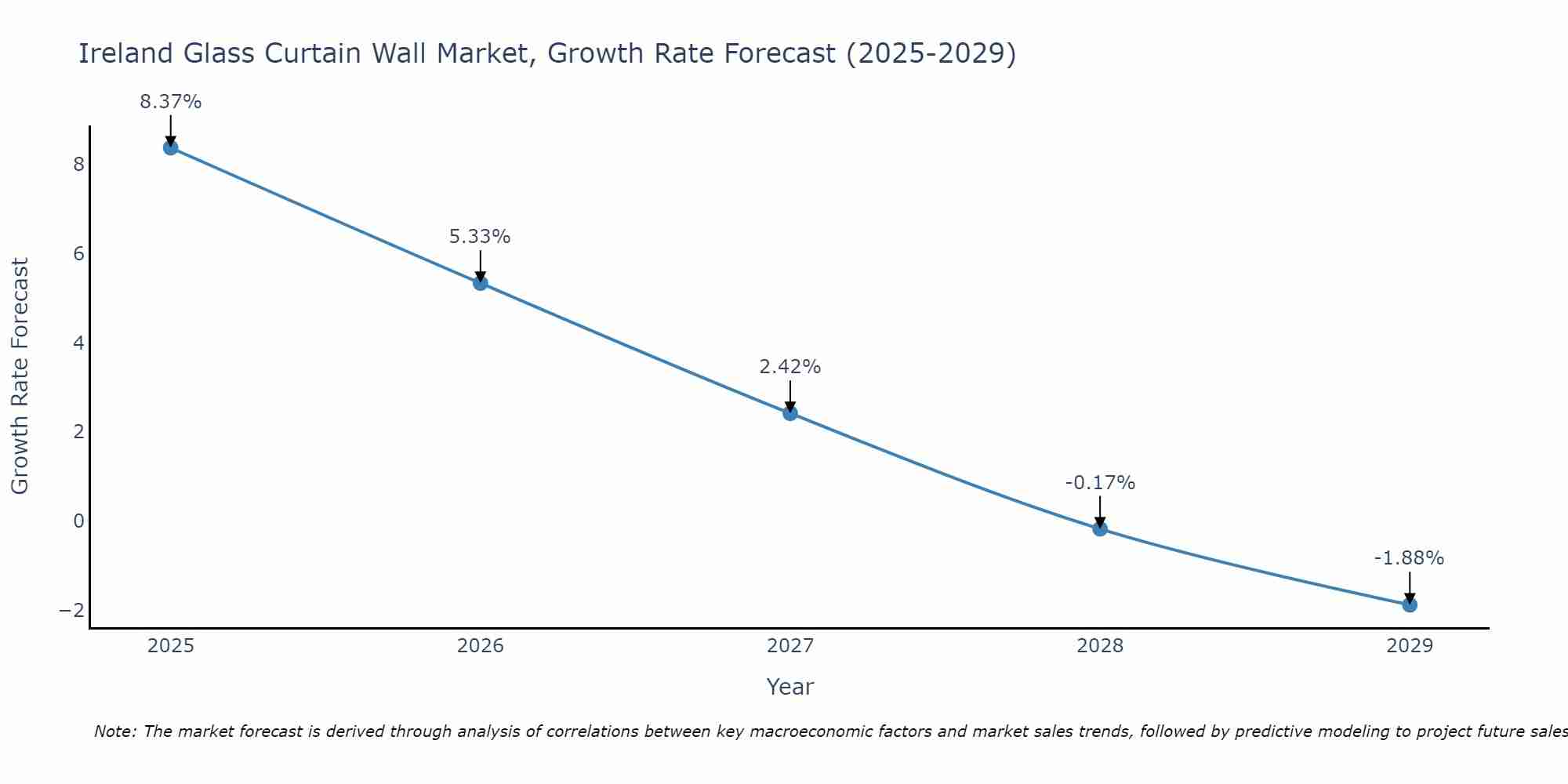 Ireland Glass Curtain Wall Market Size Growth Rate