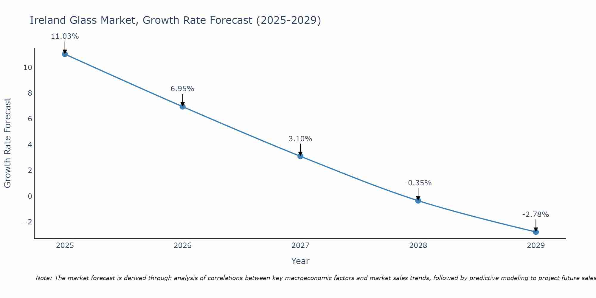 Ireland Glass Market Size Growth Rate