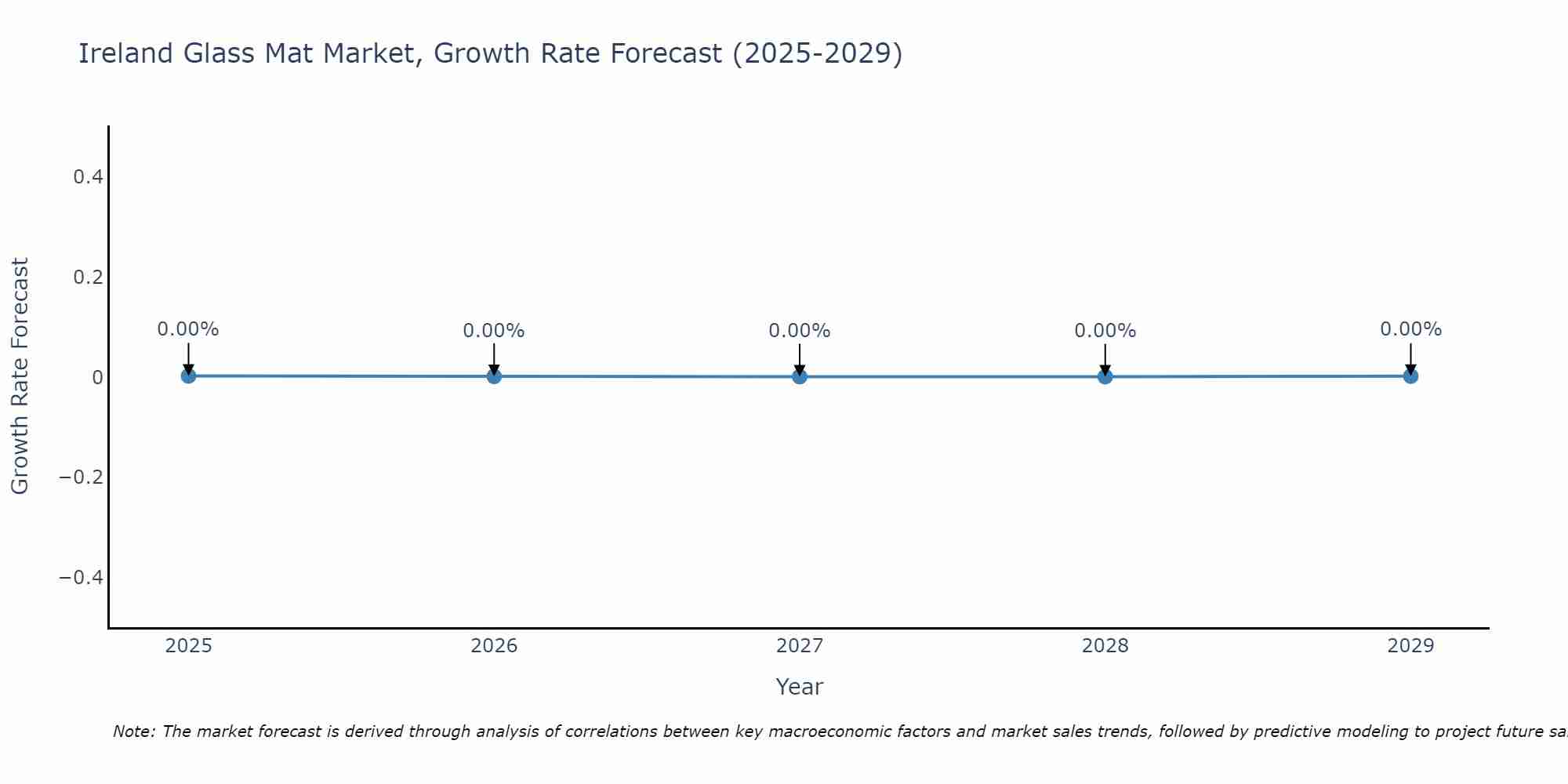 Ireland Glass Mat Market Growth Rate