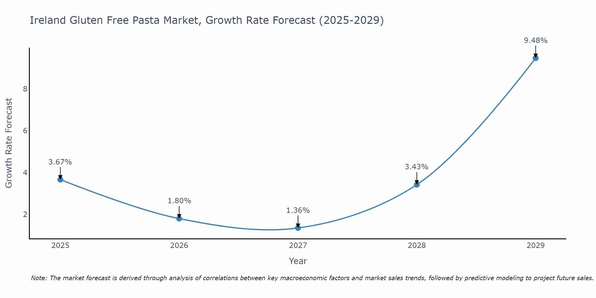 Ireland Gluten Free Pasta Market Growth Rate