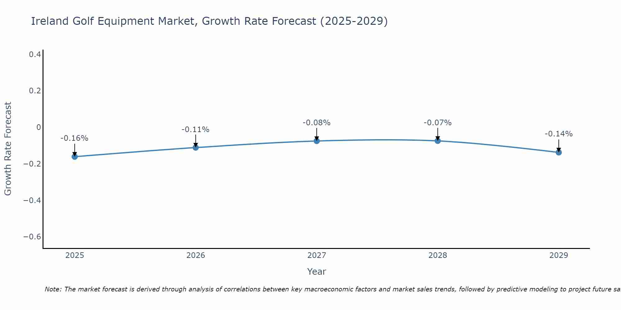 Ireland Golf Equipment Market Growth Rate