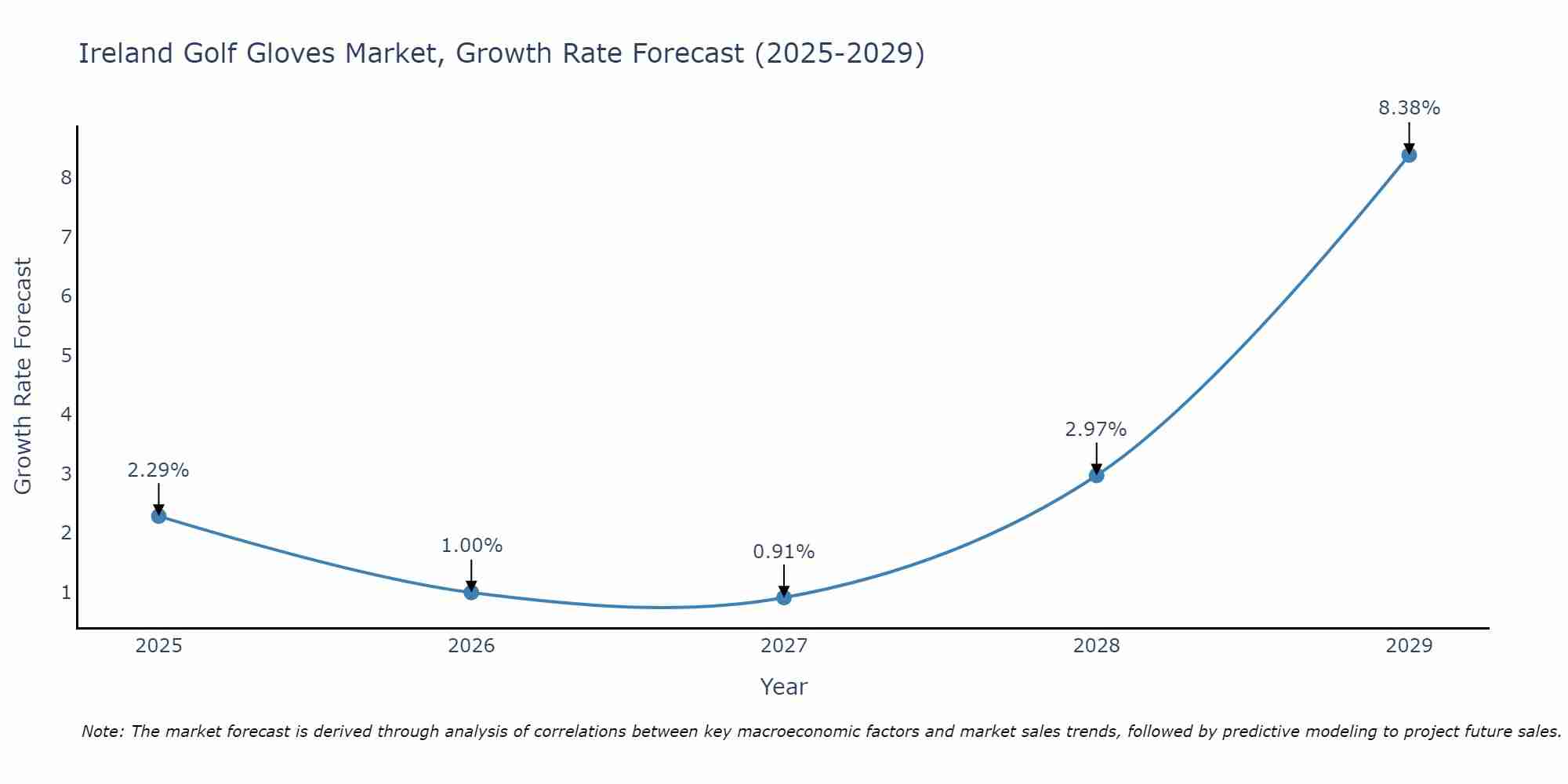 Ireland Golf Gloves Market Growth Rate