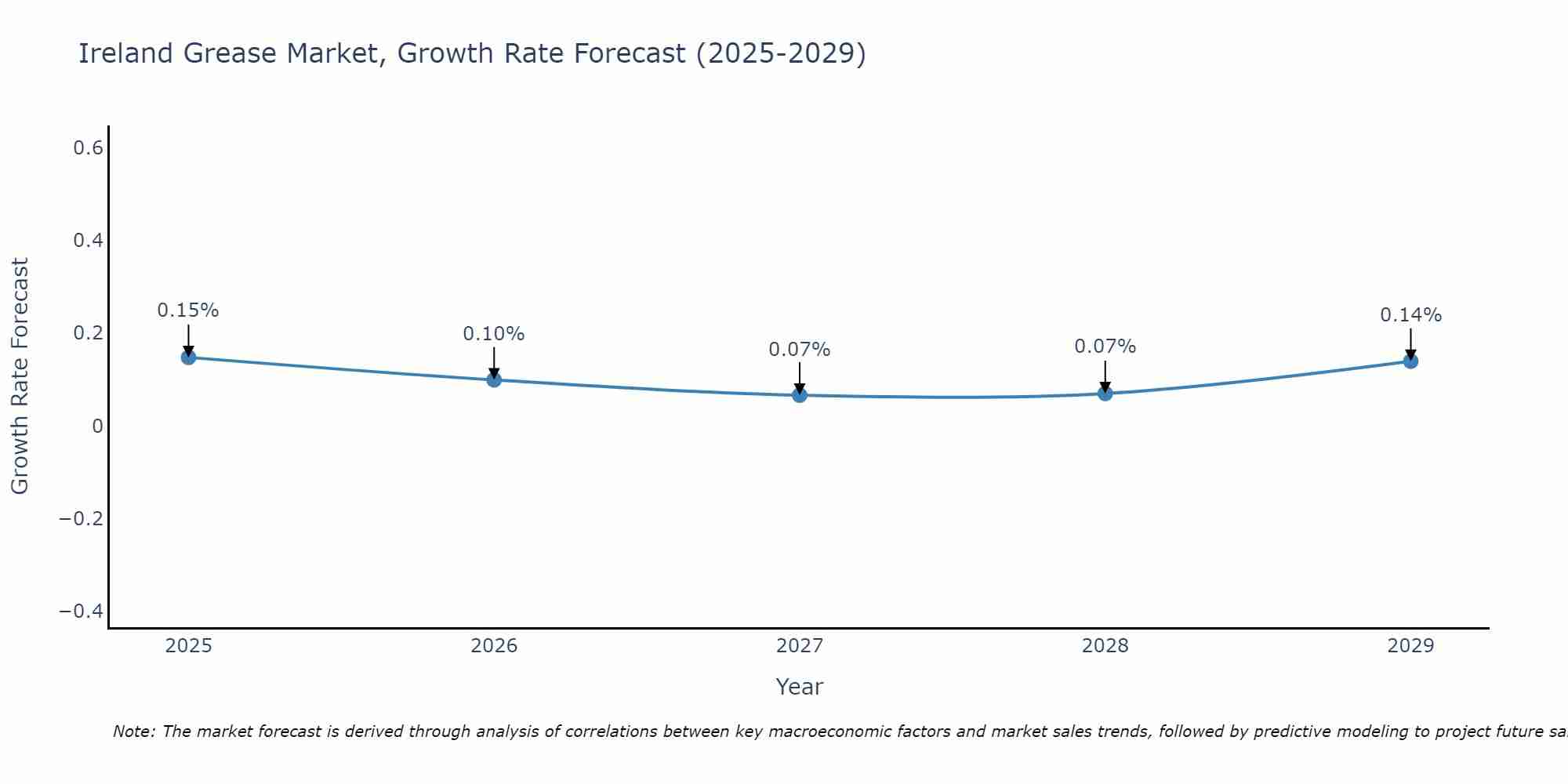 Ireland Grease Market Growth Rate