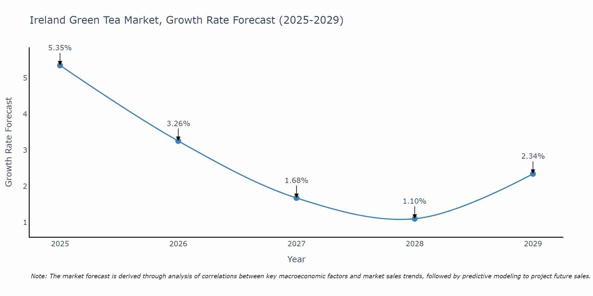 Ireland Green Tea Market Growth Rate