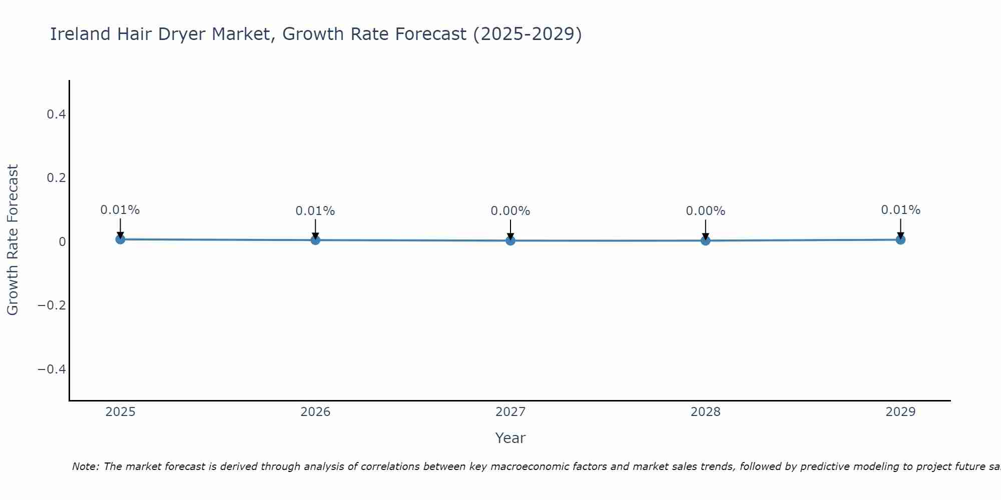 Ireland Hair Dryer Market Growth Rate