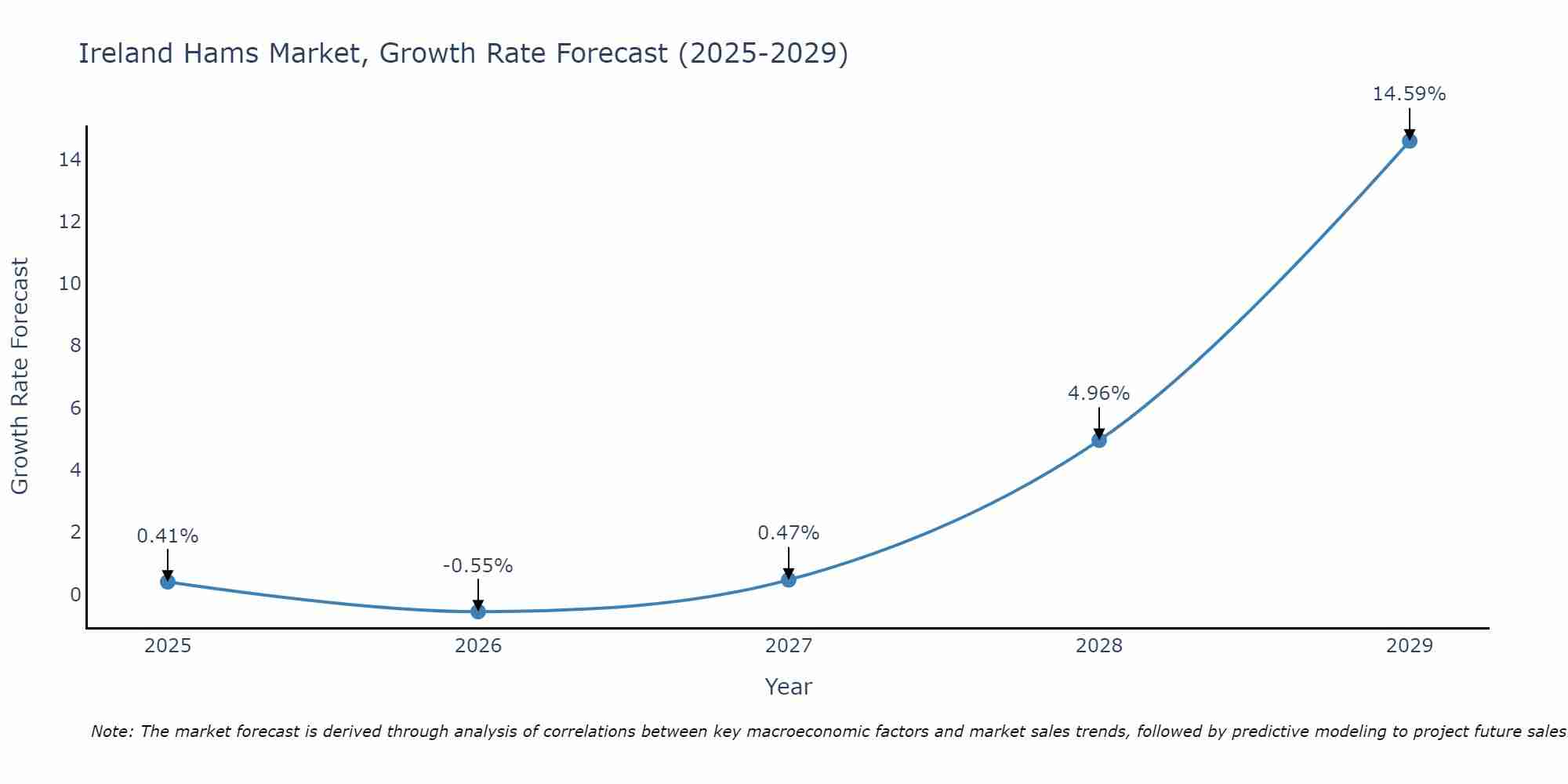 Ireland Hams Market Size Growth Rate