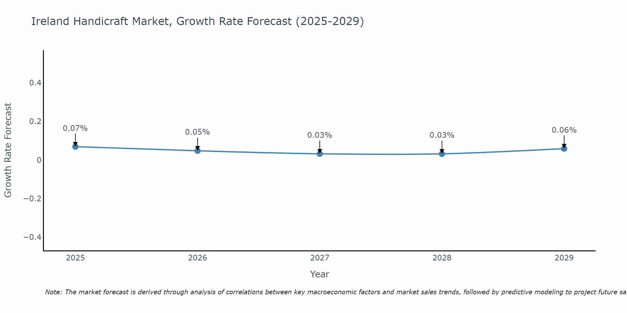 Ireland Handicraft Market Growth Rate