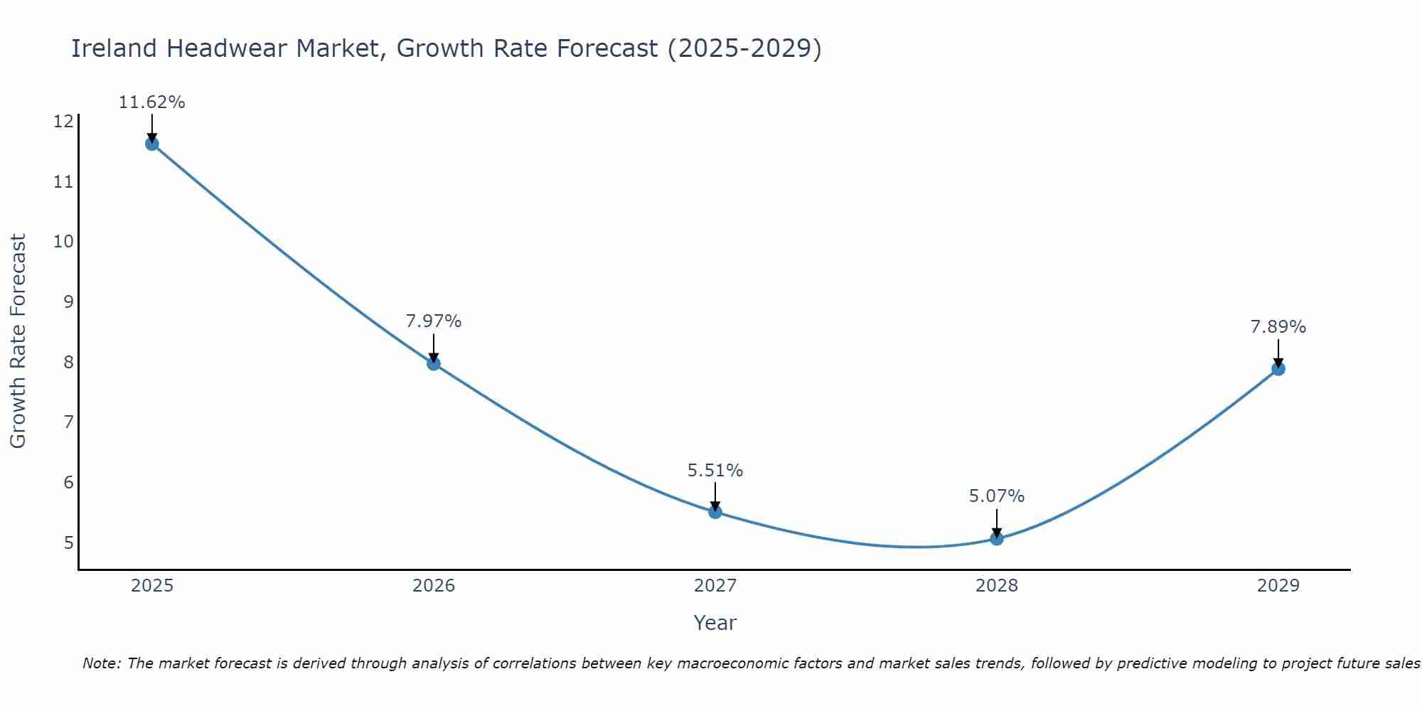 Ireland Headwear Market Growth Rate