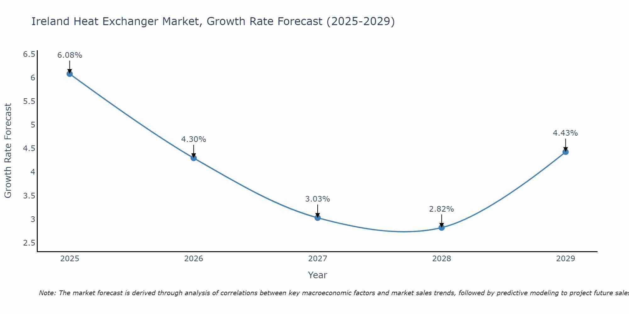Ireland Heat Exchanger Market Growth Rate