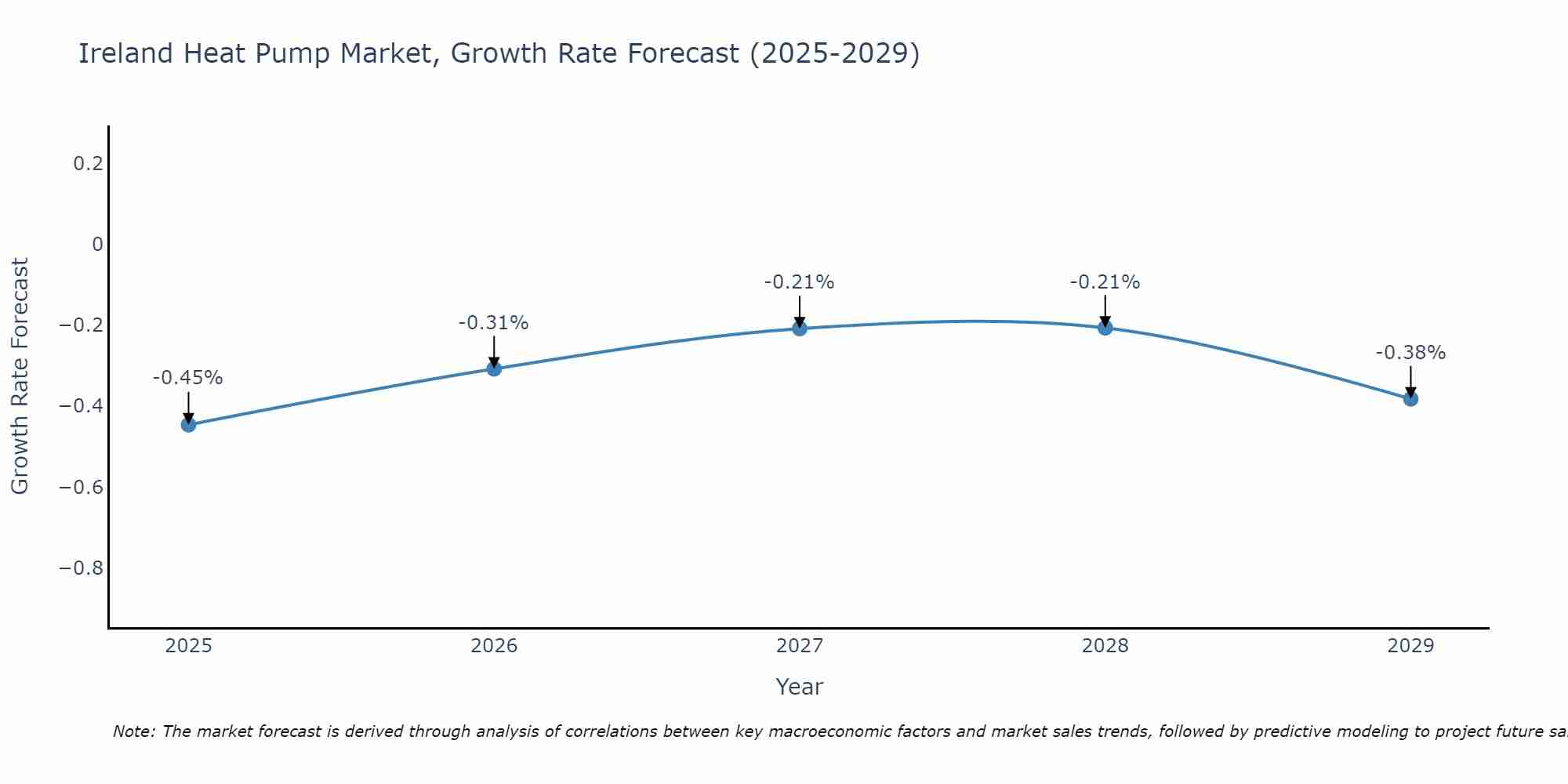 Ireland Heat Pump Market Growth Rate