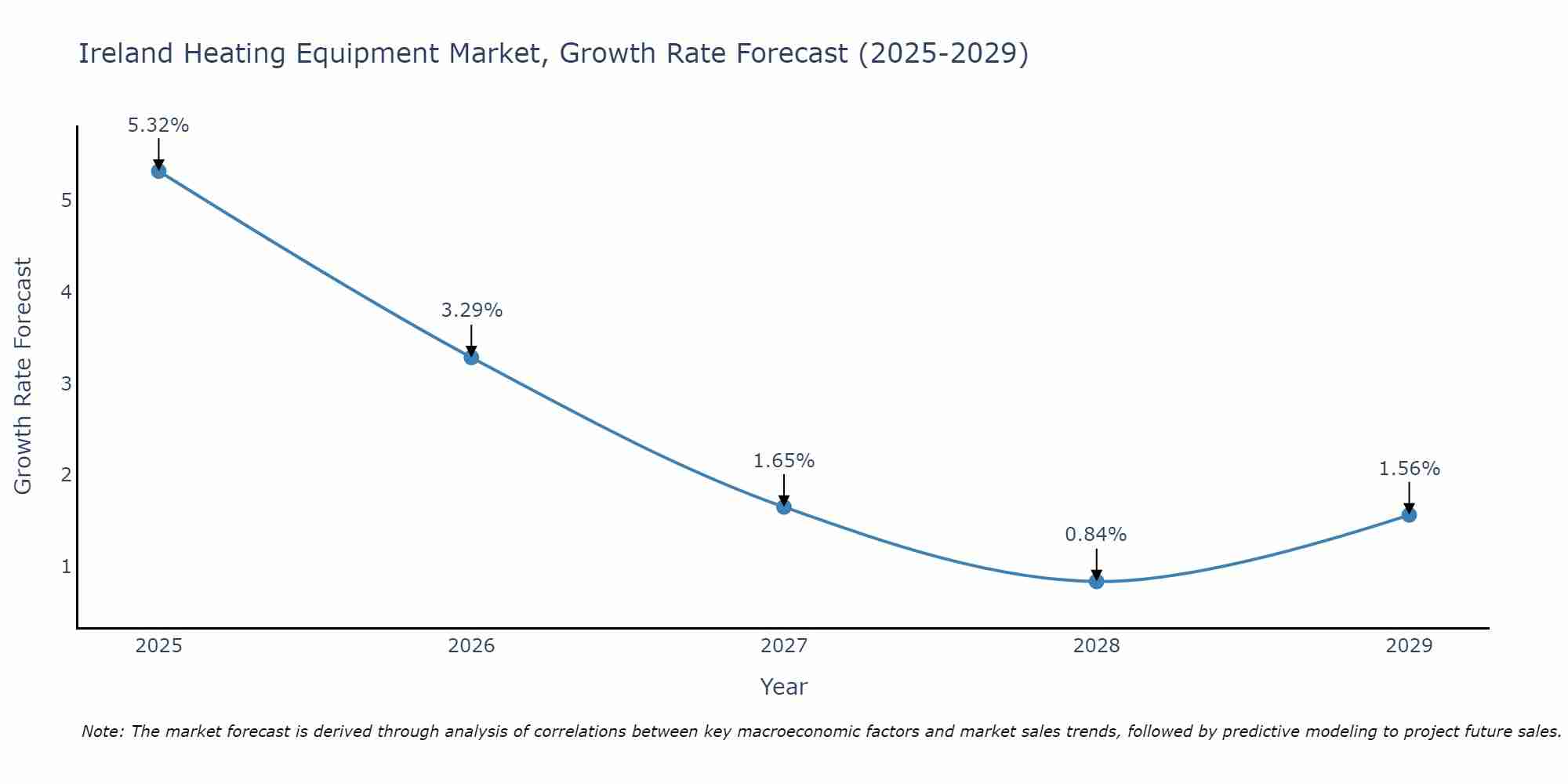 Ireland Heating Equipment Market Size Growth Rate
