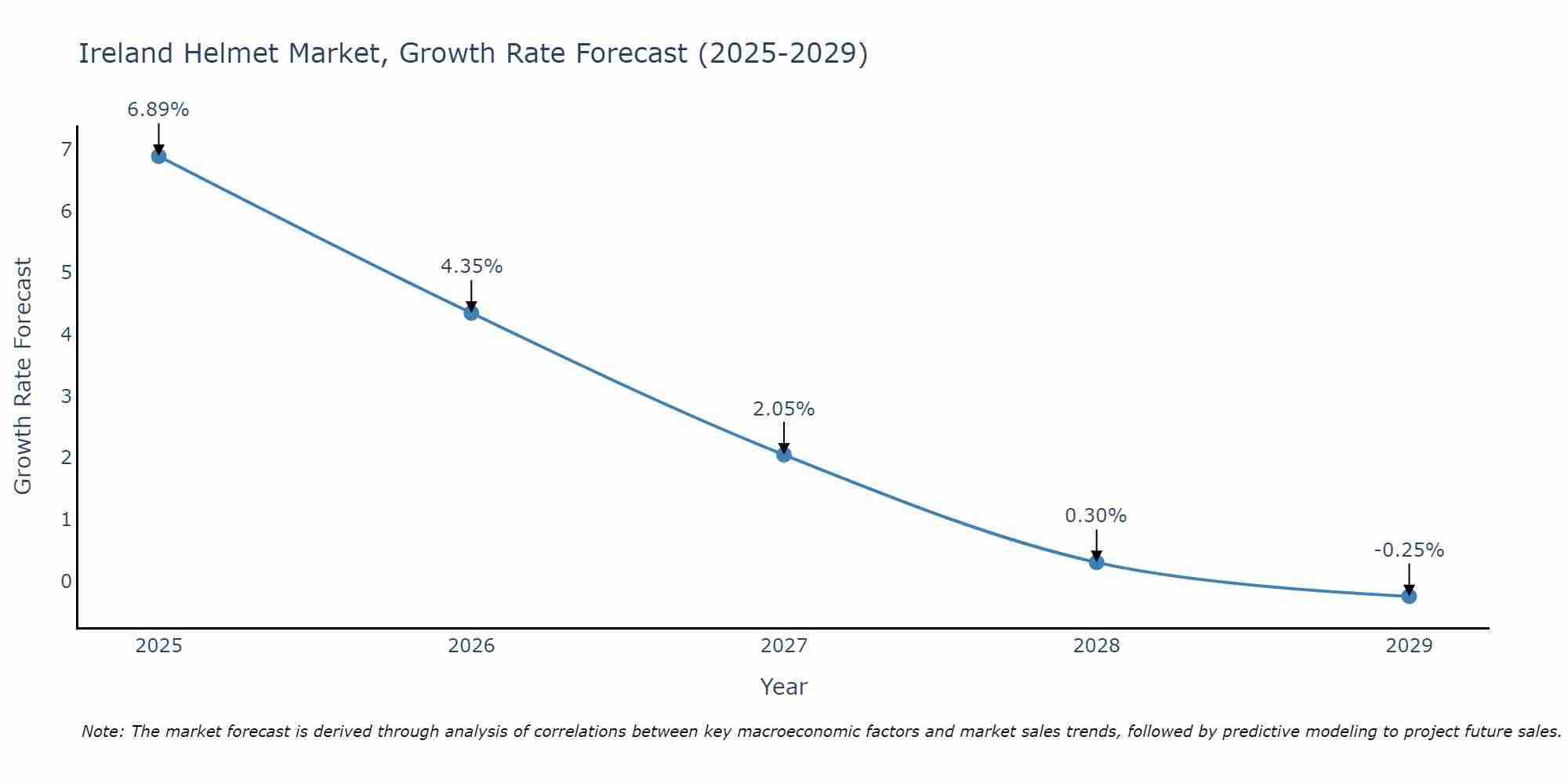 Ireland Helmet Market Size Growth Rate